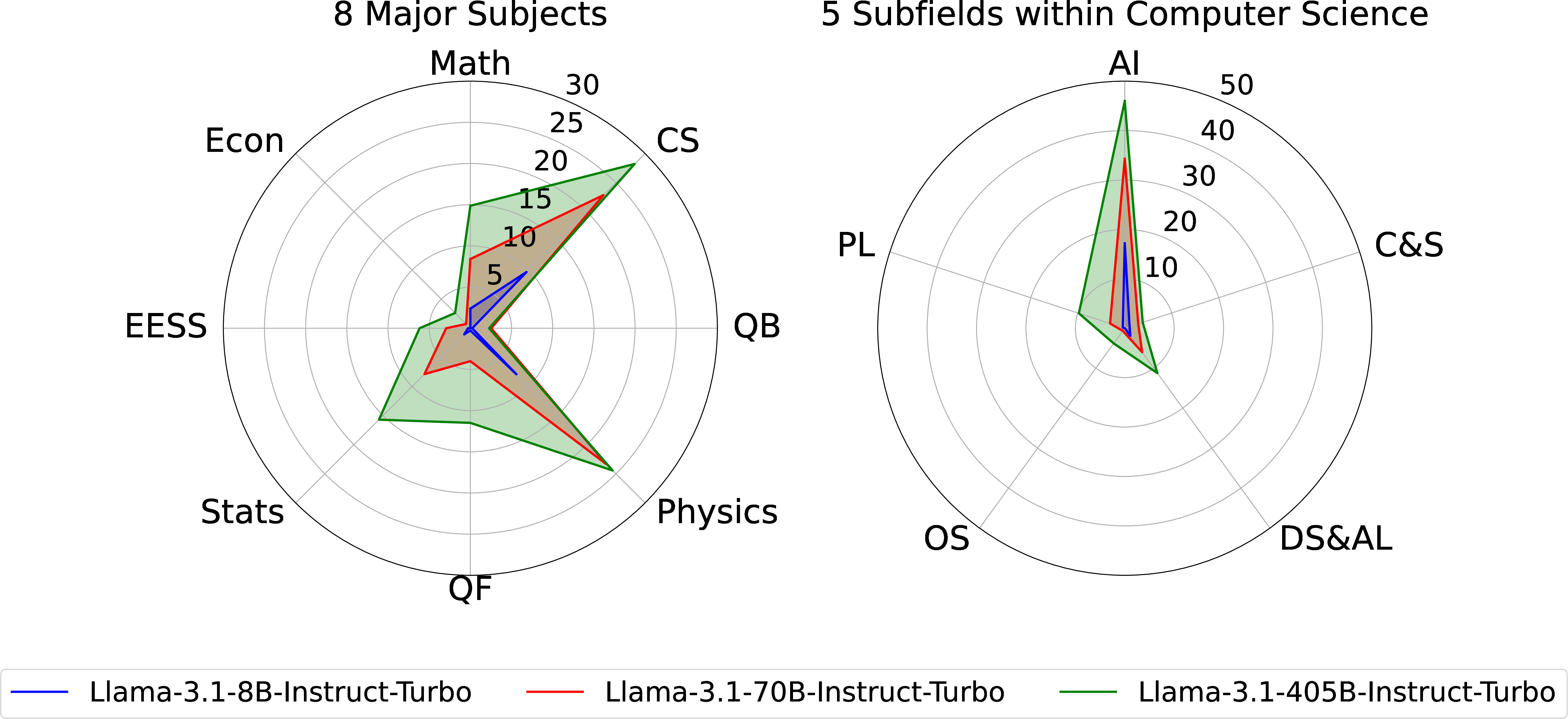 Figure 3: Accuracy comparison of Llama-3.1 models across 8 major subjects (left) and 5 subfields in Computer Science (right).