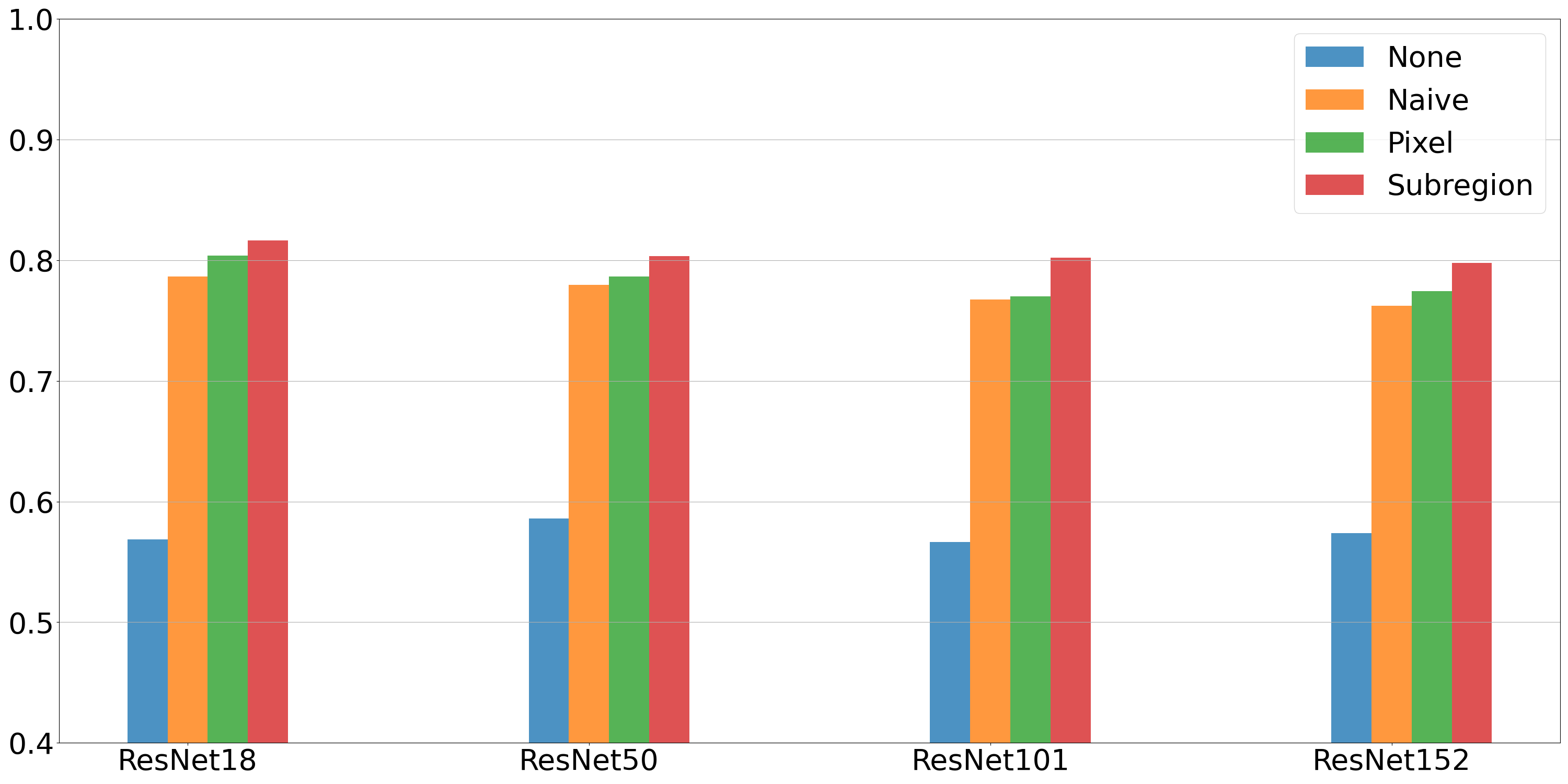 Figure 3: Classification Accuracy of ResNets on STL-10 test set. "None" represents original dataset. "Naive" represents dataset with naive data augmentation by simply stacking the original dataset. "Pixel" represents dataset with random style replacement at the pixel level. "Subregion" represents dataset with random style replacement by subregion.