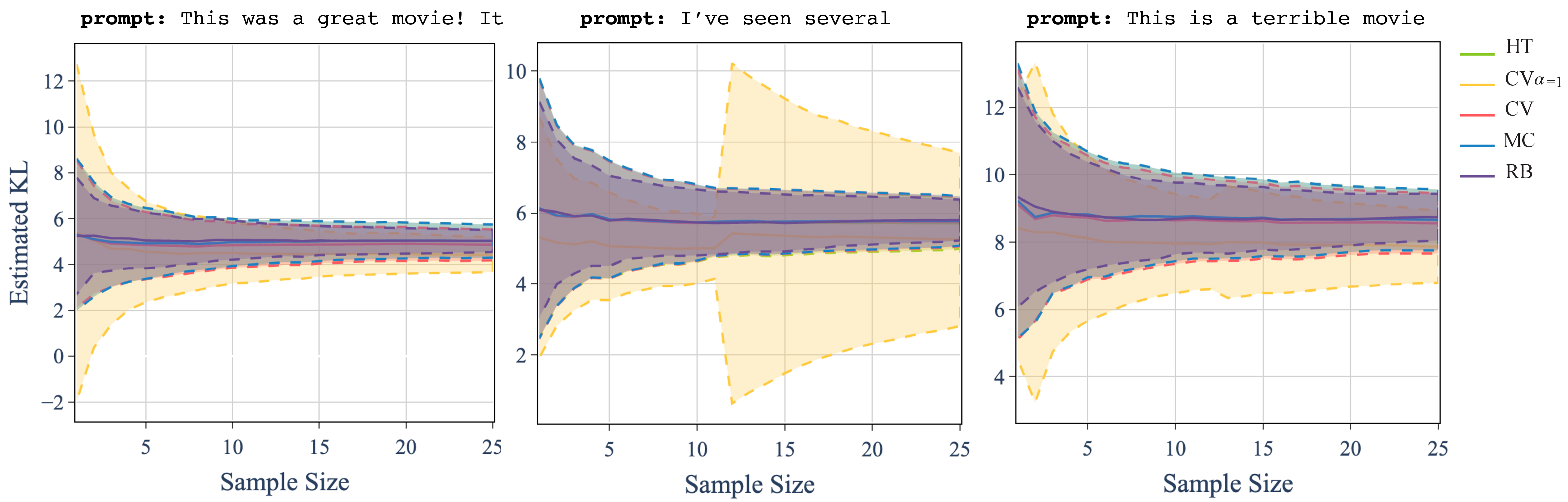 Figure 6: Comparing the bias, variance, and consistency of the estimators as the sample size increases. The \klcv estimator with \alpha=1 exhibits a higher standard deviation, particularly for neutral and negative prompts, where the variance becomes extremely large. In contrast, the RB estimator, \rbestimator, achieves the lowest standard deviation.