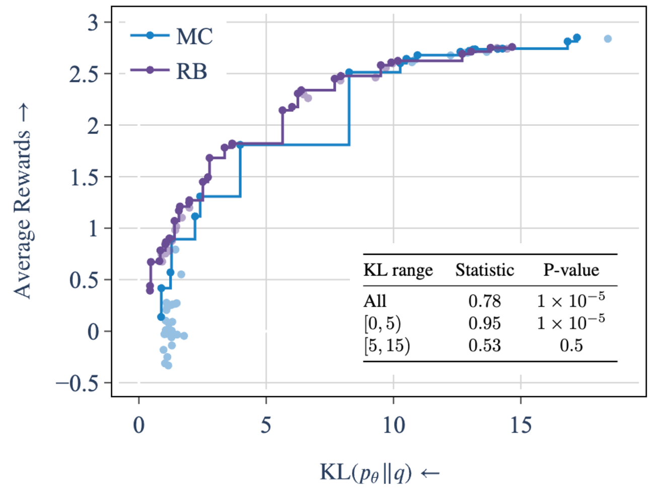 Figure 5: Compared to models trained with MC esimator, models trained with RB appear on the Pareto front 78\% of the time.