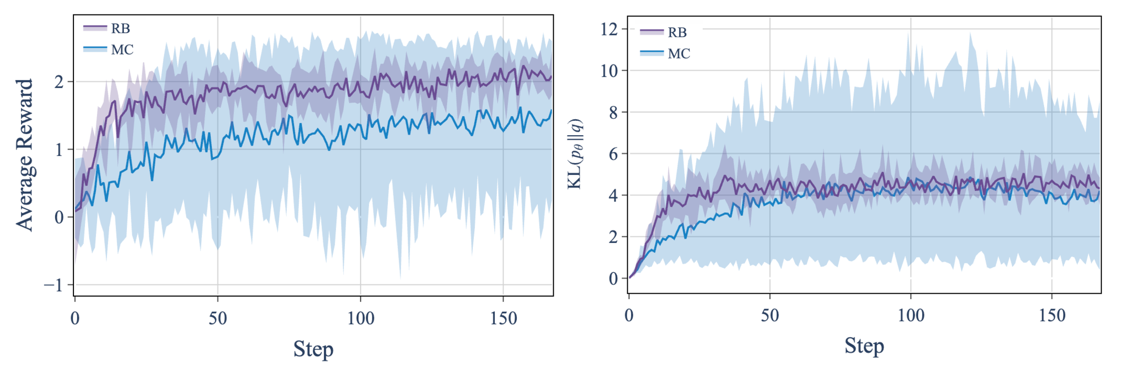 Figure 4: Comparison of the Monte Carlo (MC) and Rao–Blackwellized (RB) estimators in the RLHF fine-tuning loop. We perform RLHF with each estimator 5 times and plot the mean and standard deviation (in shades) of the average reward values and the KL at each fine-tuning step. We observe that the MC estimator is not as stable as the RB estimator and its performance varies significantly across different runs. However, RB estimator reliably offers a good balance between achieving low KL and high reward values in all runs.