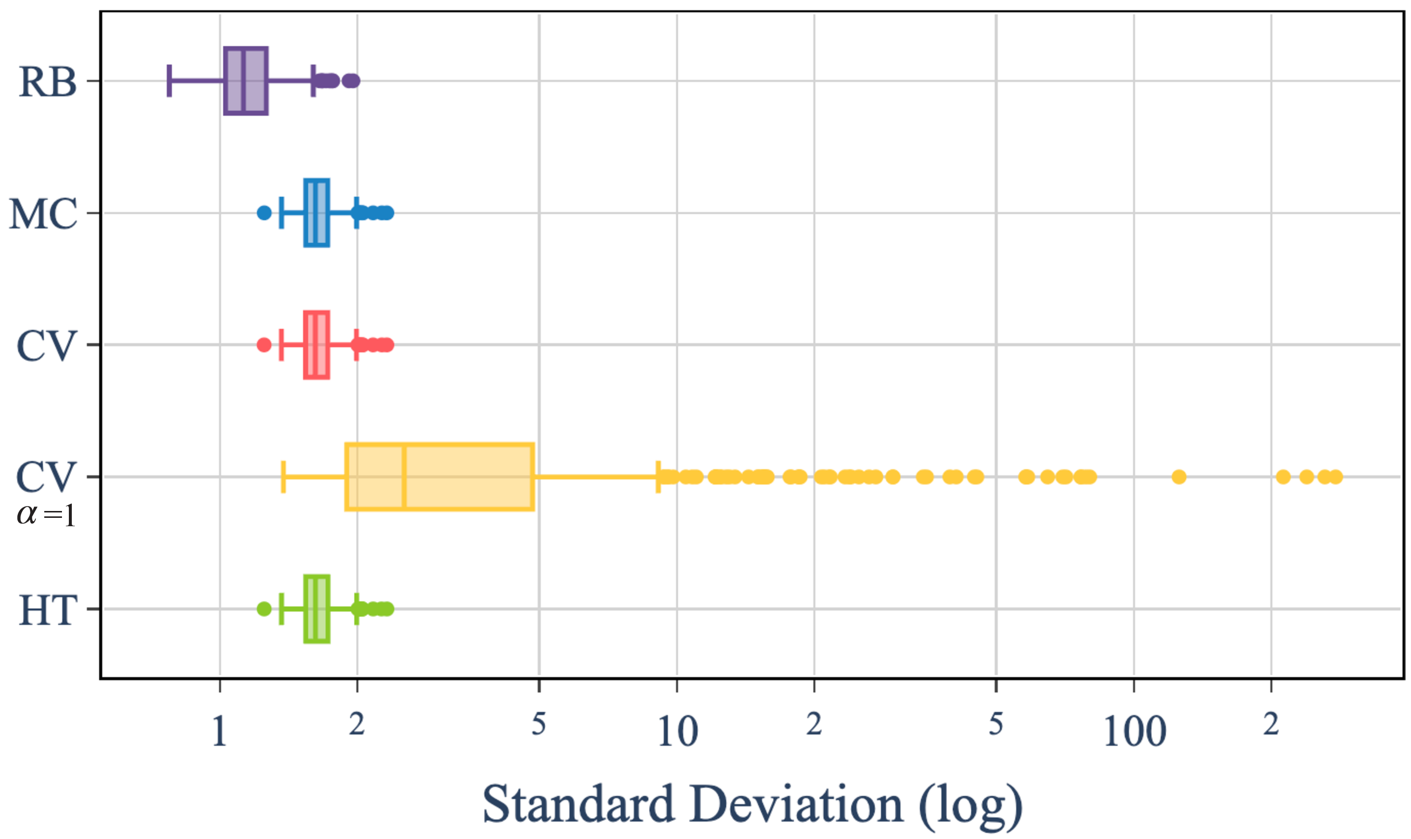 Figure 3: Standard deviation of KL estimators across various prompts in the IMDB datasest.
