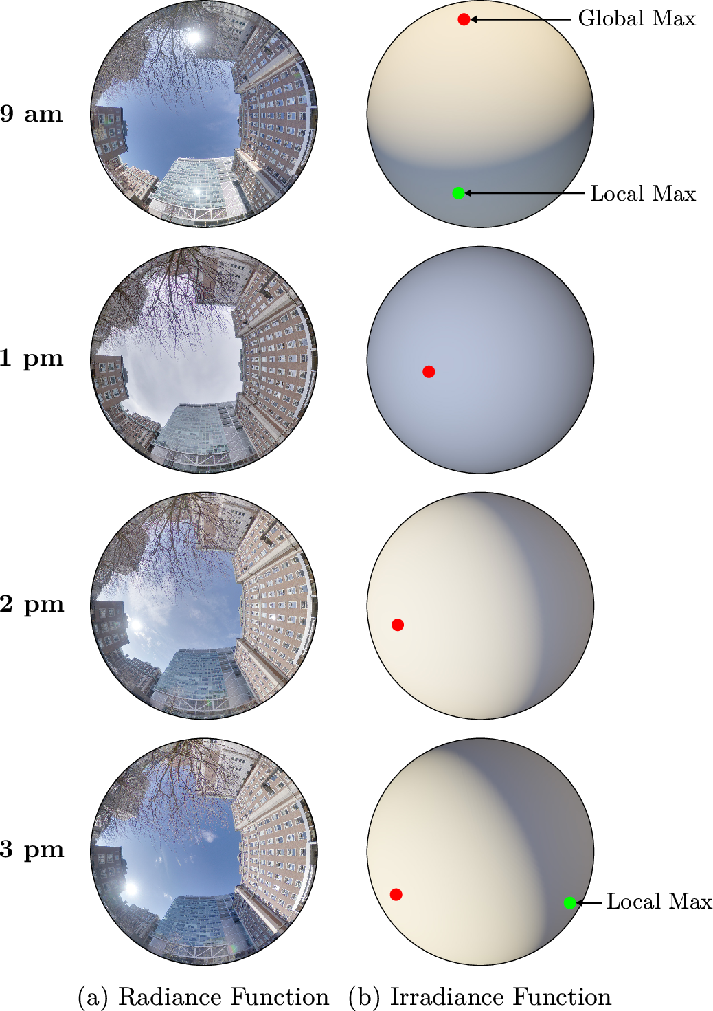 Figure 1: Complex Illumination in Urban Environments. (a) The radiance function of an urban environment, which describes the environmental illumination, at different times of day. As the sun moves through the sky, the illumination varies dramatically due to changing weather, shadows, and reflections of the sun. (b) The irradiance function, which specifies the total irradiance of a solar panel as a function of the panel orientation, varies significantly with the environmental illumination. In urban settings such as this one with complex illumination, the irradiance function often has multiple local maxima (green and red dots). As a result, iteratively tilting a solar panel based on the gradient of the irradiance function would produce sub-optimal orientations. Given any environment, our goal is to orient a solar panel in the direction of maximum irradiance (red dot) using minimal sensing and processing, regardless of the complexity of the illumination.