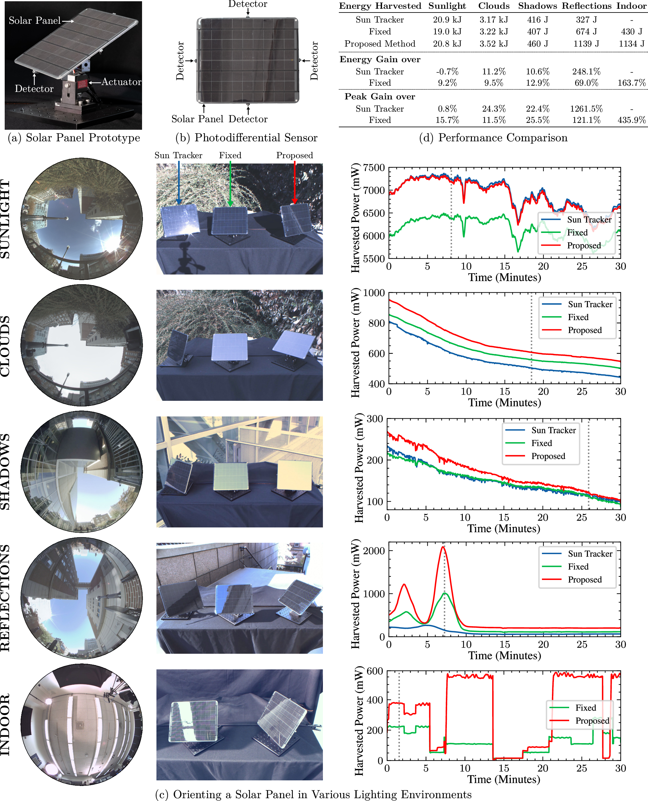 Figure 10: Experiments. (a-b) A prototype solar panel mounted on a two-axis actuator. A photodetector is attached to each of its sides with a tilt angle of \Delta\theta=45\unit{°}. (c) The performance of our panel (Proposed) is compared with panels using two widely used strategies: one that tracks the sun (Sun Tracker) and another in a fixed orientation (Fixed). Plots of the power harvested by the three methods are shown for five different scenarios: direct sunlight, cloudy sky, shadows cast by buildings, reflections from buildings, and an indoor workspace. The dotted line in each plot denotes the moment at which the fisheye image of the environment (left) and the image of the three panels (middle) were captured. (d) The performances of the three panels are compared for the five scenarios in (c). Across a variety of real-world illumination phenomena, the proposed method increases the harvested energy.