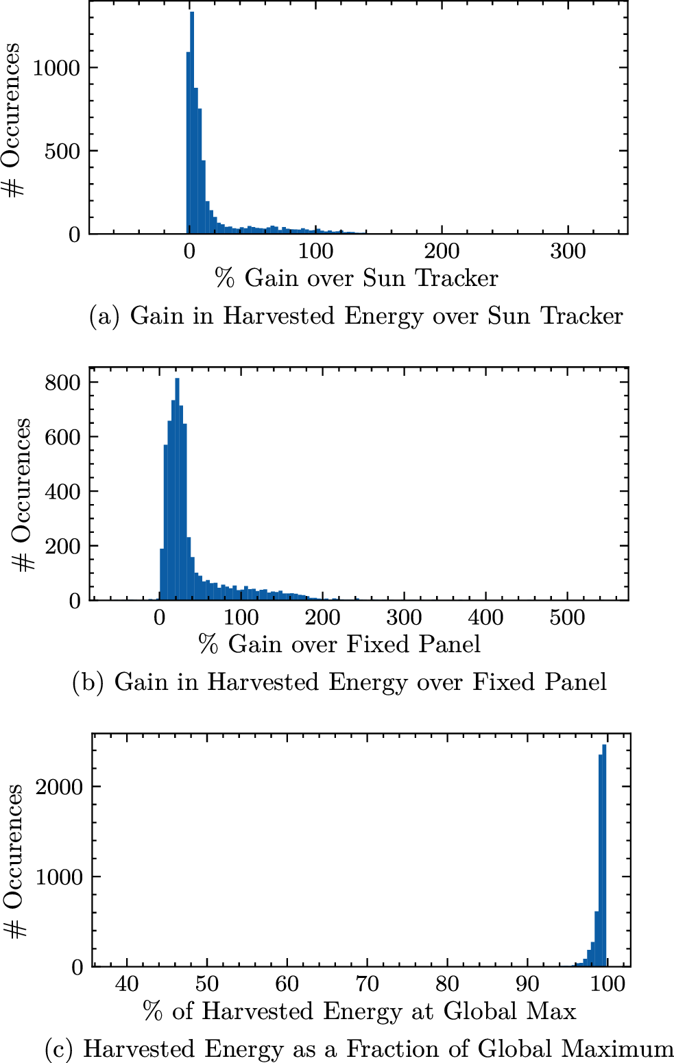 Figure 11: Energy harvested by solar panels in simulated dynamic illumination. (a) Histogram of the percent gain in net energy harvested by the panel oriented using our approach compared to the sun tracker. (b) Histogram of the percent gain in net energy harvested using our approach compared to the fixed panel. (c) Histogram of the net energy harvested using our approach compared to the energy that could be harvested by tracking the optimal orientation. All histograms show the distribution of results over 6,137 solar panel locations.