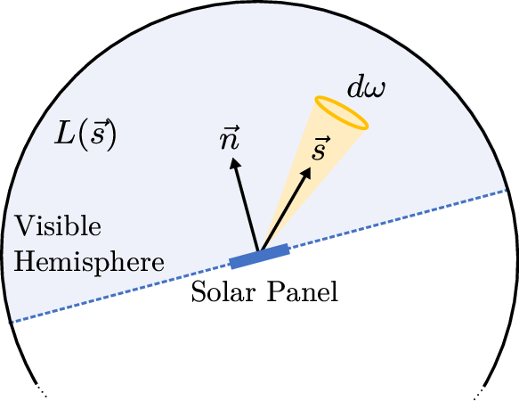 Figure 2: Irradiance of a solar panel. The illumination of a panel can be represented as a radiance function L(\vec{s}). The panel only receives light from the visible hemisphere, which is determined by the orientation \vec{n} of the panel. The total irradiance of the panel is computed as an integral of the radiance function over the visible hemisphere.