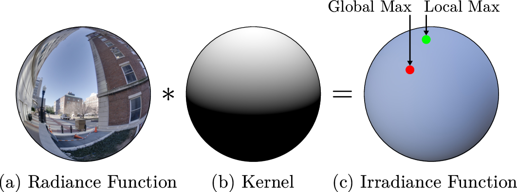 Figure 3: Irradiance function as a convolution on the sphere. The radiance function (a) is convolved with the kernel (b) to produce the irradiance function (c). The irradiance function is a smooth version of the radiance function, but could still have multiple modes and hence multiple local maxima (red and green dots).