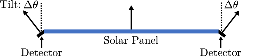 Figure 4: Photodifferential sensor. Two tiny photodetectors on the sides of the solar panel are tilted with respect to the panel by a significant angle \Delta\theta. The difference between the detector measurements is a finite difference of the irradiance function, which we refer to as the photodifferential.
