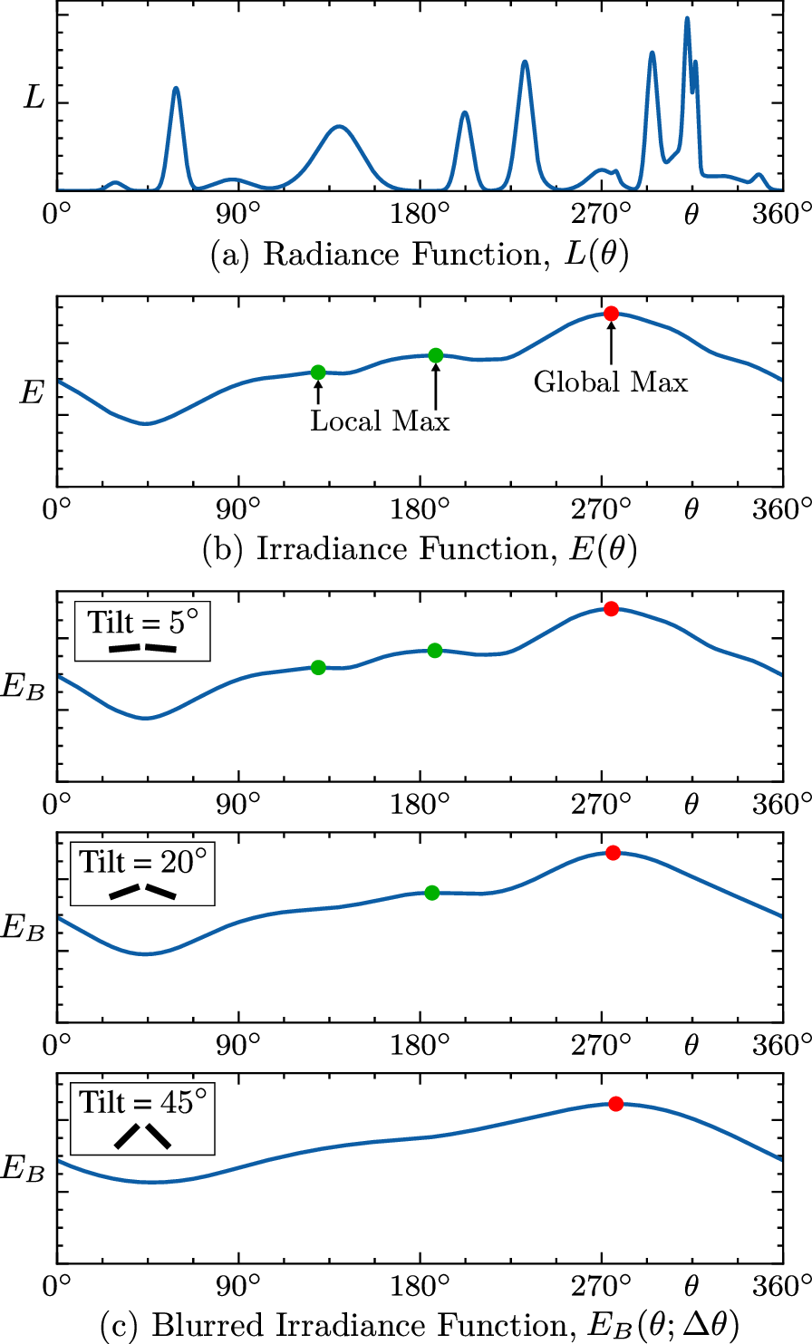 Figure 5: A large detector tilt angle makes E_B a unimodal function. (a) An example radiance function L(\theta). (b) The irradiance function E(\theta), which is the convolution of the radiance function with the kernel k(\theta), has multiple modes. (c) Increasing the detector tilt angle \Delta\theta has the effect of blurring the irradiance function, thereby eliminating local maxima. In this example, a tilt angle of 45\unit{°} results in a blurred irradiance function E_B that is unimodal.