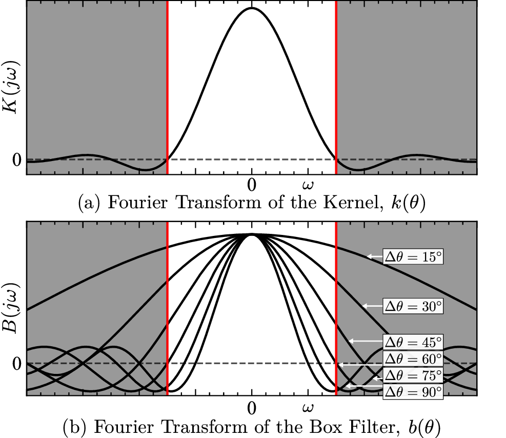 Figure 6: The detector tilt angle has the effect of blurring the irradiance function with a Gaussian. (a) The Fourier transform K(j\omega) of the kernel k(\theta) is close to zero beyond its first zero crossings (red lines). This means that the irradiance function only has frequencies within the band between the red lines. (b) The Fourier transform B(j\omega) of the box filter for a wide range of detector tilt angles. Observe that B(j\omega) can be reasonably well-approximated by a Gaussian within the band between the red lines, even for the largest tilt angle of \Delta\theta=90\unit{°}.