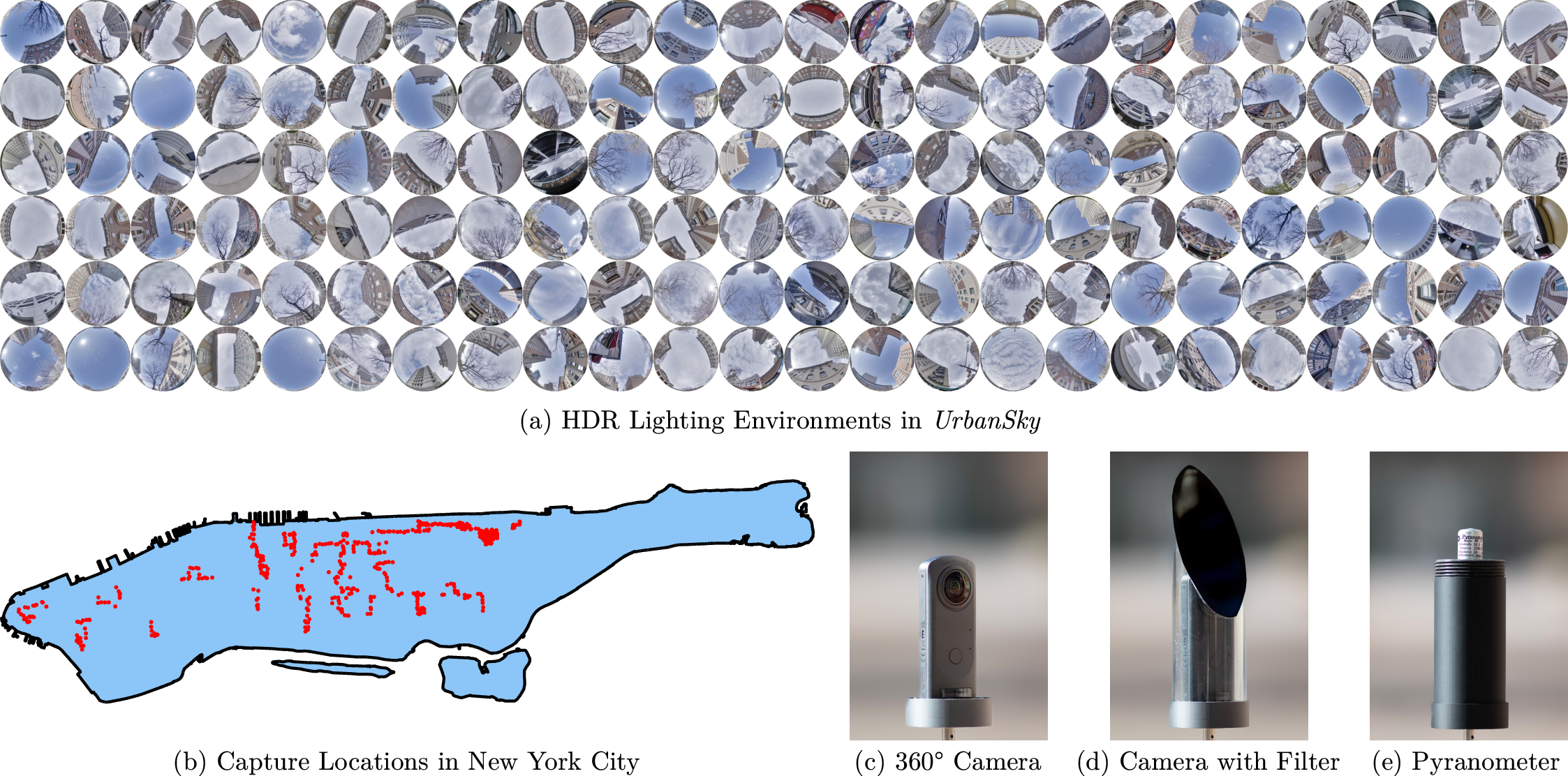 Figure 7: UrbanSky: Outdoor HDR Lighting Environments in New York City. (a) The dataset consists of 1,067 HDR lighting environments at different locations, times of day, and under varying weather conditions, a few of which are shown here. Each sphere shows the illumination at a particular location and time of day (tonemapped for visualization). (b) UrbanSky consists of lighting environments captured across New York City. Each red dot on the map indicates the location of a single capture. (c) We used a 360\unit{°} camera to capture the environmental illumination at each location. This camera captures a set of bracketed images that are merged and stitched into an HDR panorama. (d) To faithfully capture the radiance from the sun without saturation, we place a neutral density filter between the camera and the sun to collect a second set of bracketed images. The neutral density filter is mounted on an acrylic pipe that can be easily slid over the camera without disturbing the camera’s position. (e) For each lighting environment, we also measure the global horizontal irradiance using a silicon pyranometer placed directly above the camera. Please see the UrbanSky website to explore and download the dataset.
