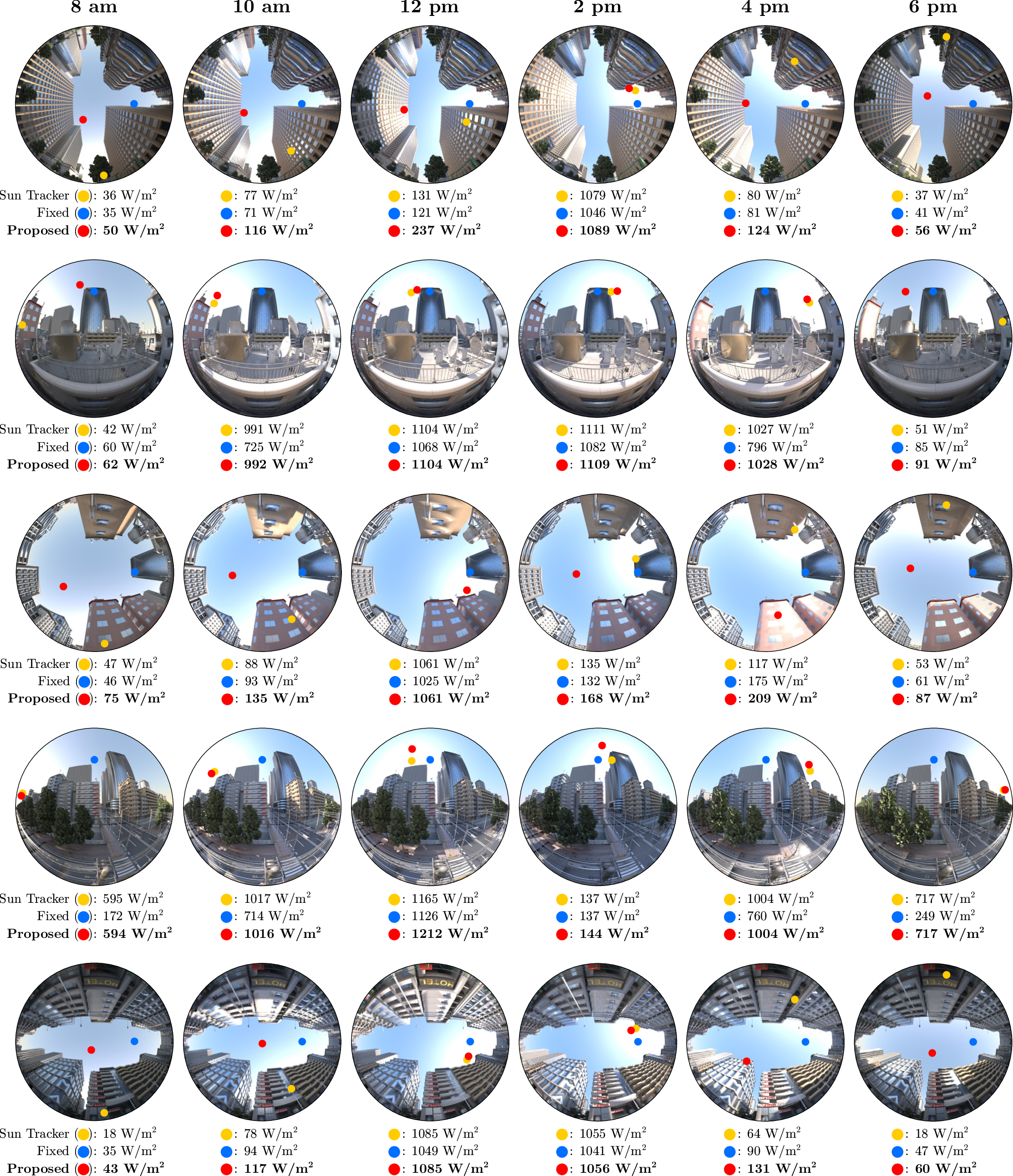 Figure 9: Simulations using dynamic illumination. We used a physically based renderer to simulate the illumination of a solar panel in dense urban settings over a single day. We randomly chose 6,137 different solar panel positions that represent typical urban solar panel installations. Each row shows the illumination at a single location at different times of day. Notice that as the sun moves through the sky, the illumination of nearby buildings and objects can change dramatically. Every 10 minutes, we simulated the energy harvested by a solar panel oriented using our approach (Proposed). We compare its harvested energy with that of a panel that tracks the sun (Sun Tracker) and another in a fixed orientation (Fixed). In each scene, the orientations of the sun tracker, the fixed panel, and the proposed method are denoted using the yellow, blue, and red dots, respectively. We also include the irradiance of each solar panel below. Notice that across the diverse environmental illuminations shown here, the irradiance of the panel oriented using our approach (Proposed) is consistently higher than the irradiance of the other two panels.