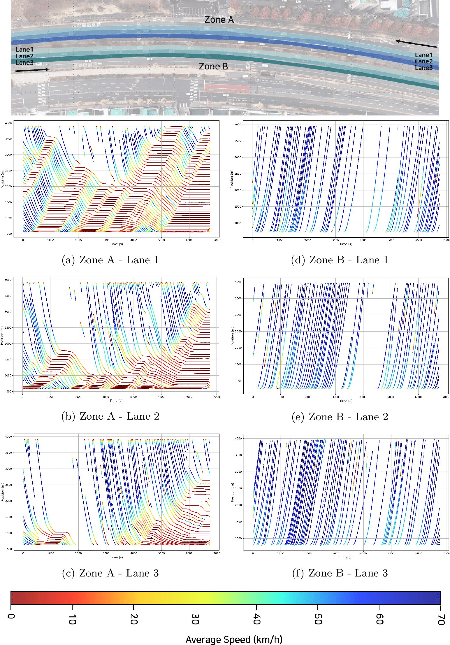 Figure 14: Time-space diagram of Site G illustrating traffic dynamics