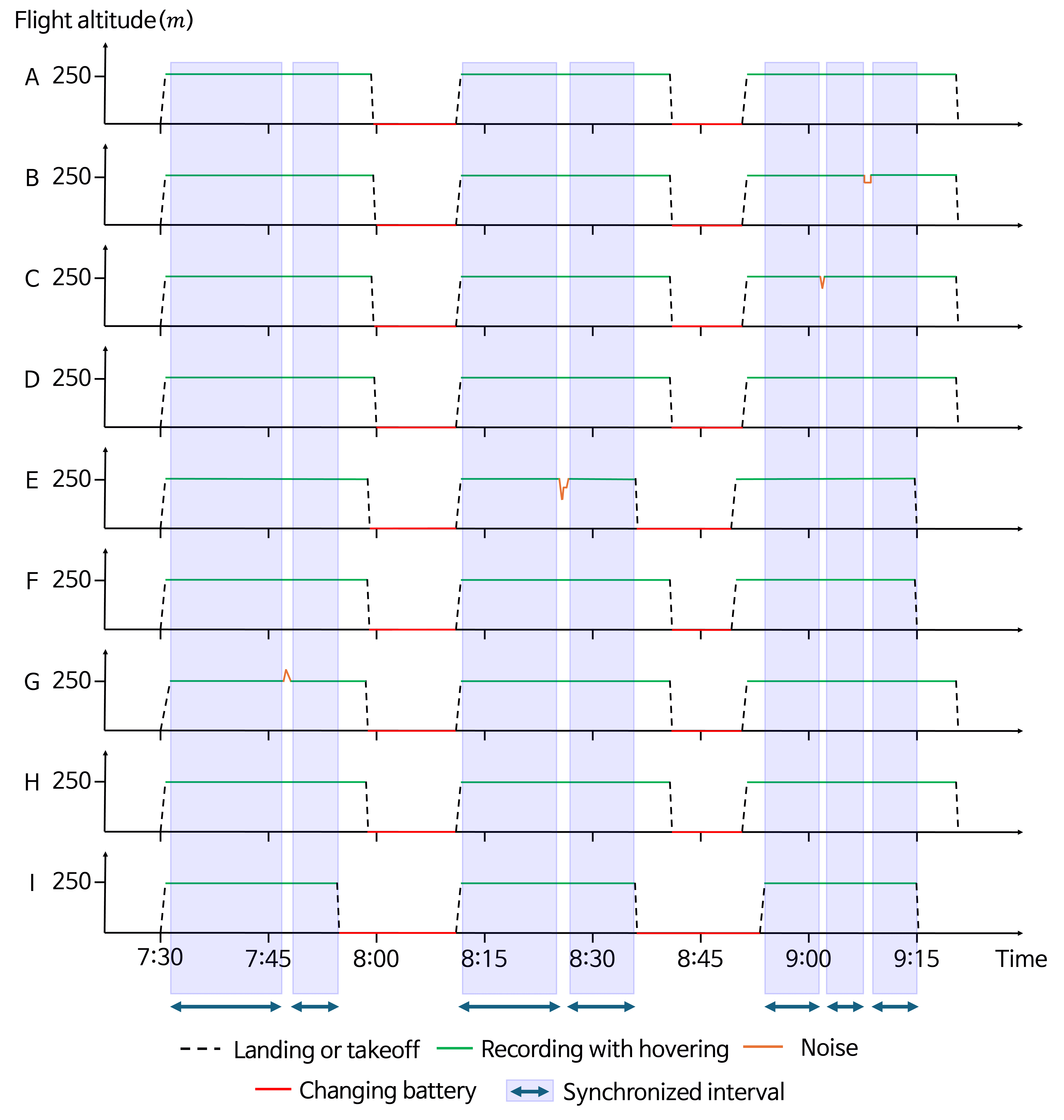 Figure 2: Synchronized drone flight periods across nine sites (A–I). Blue shading marks temporally synchronized intervals in our data collections, with a total synchronized duration of approximately 51 minutes and 43 seconds.