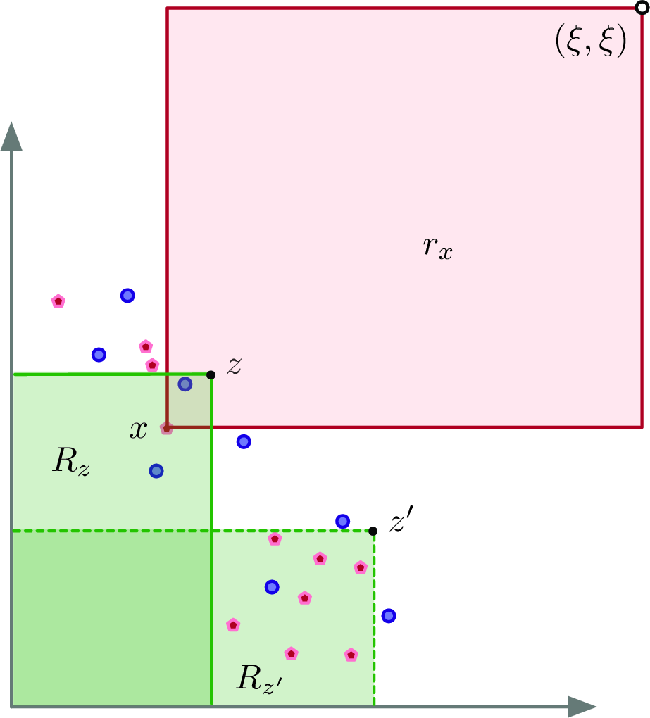Figure 5: Mapping to Klee’s problem in d=2: x \in R_z (green) iff z \in r_x (red rectangle)