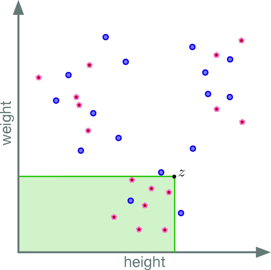 Figure 1: \textsf{dKS}(P,Q) uses maximizing z \in \mathbb{R}^2 to compare green region between distributions P (blue \circ) and Q (red \star).