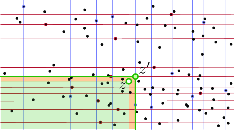 Figure 3: Adaptive grid construction with blue points evenly spaced in x-axis, and red ones evenly spaced in y-axis. Illustration of snapping a range defined by z to one defined by z'.