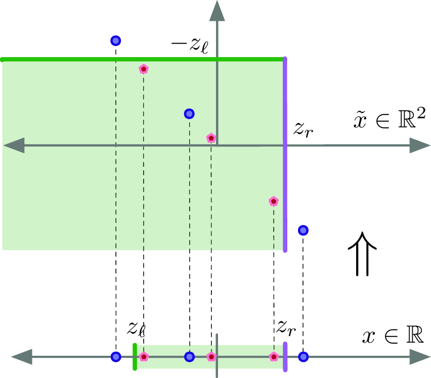 Figure 7: Lifting from intervals (1-d rectangles) \mathcal{T} in \mathbb{R} to dominating rectangles \mathcal{R} in \mathbb{R}^2.