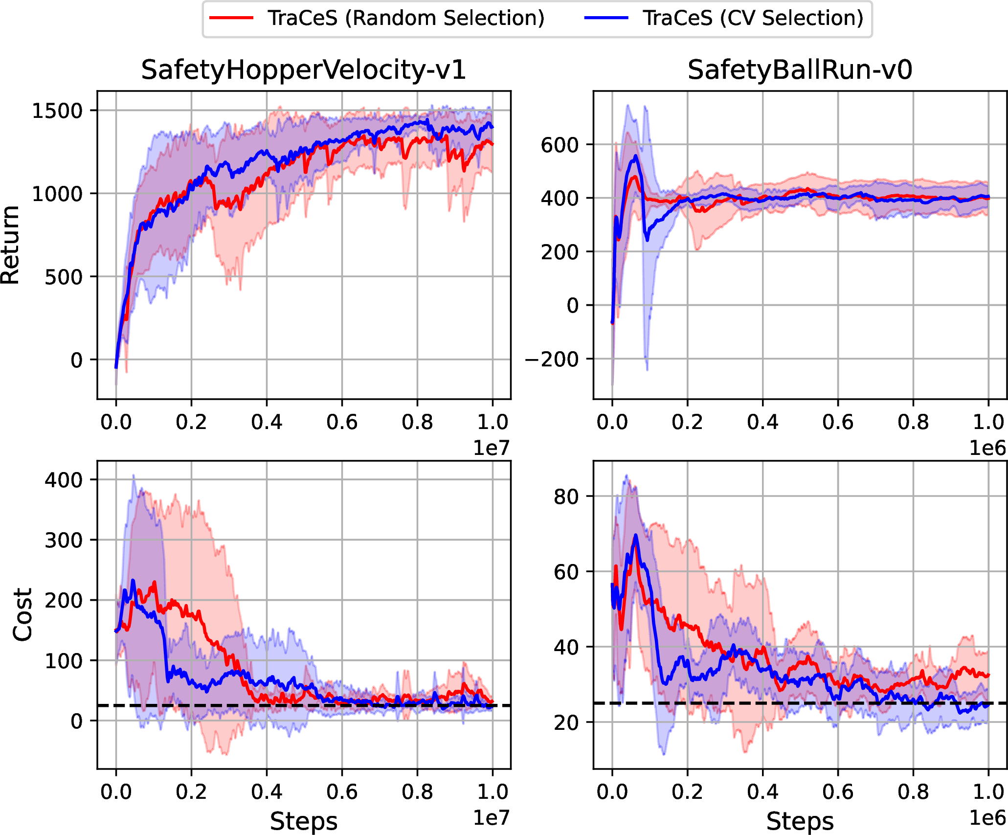 Figure 19: Hopper and BallRun training curves (ablation study on trajectory selection). Solid line shows the mean; shaded region indicates one standard deviation across seeds. CV selection strategy is more stable and converges to a non-violating policy sooner than random selection.