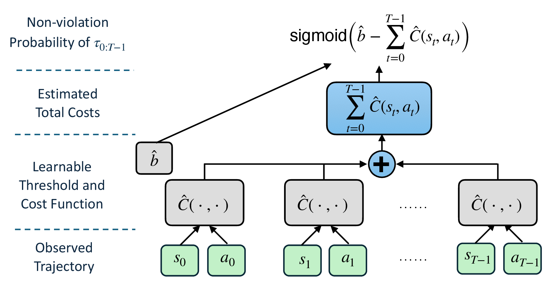 Figure 8: C-T baseline violation estimator. The same MLP estimates the non-negative cost \hat{C}(\cdot, \cdot) at each timestep and \hat{b} is the estimated threshold. A sigmoid function is then used to convert the remaining threshold into non-violation probability.