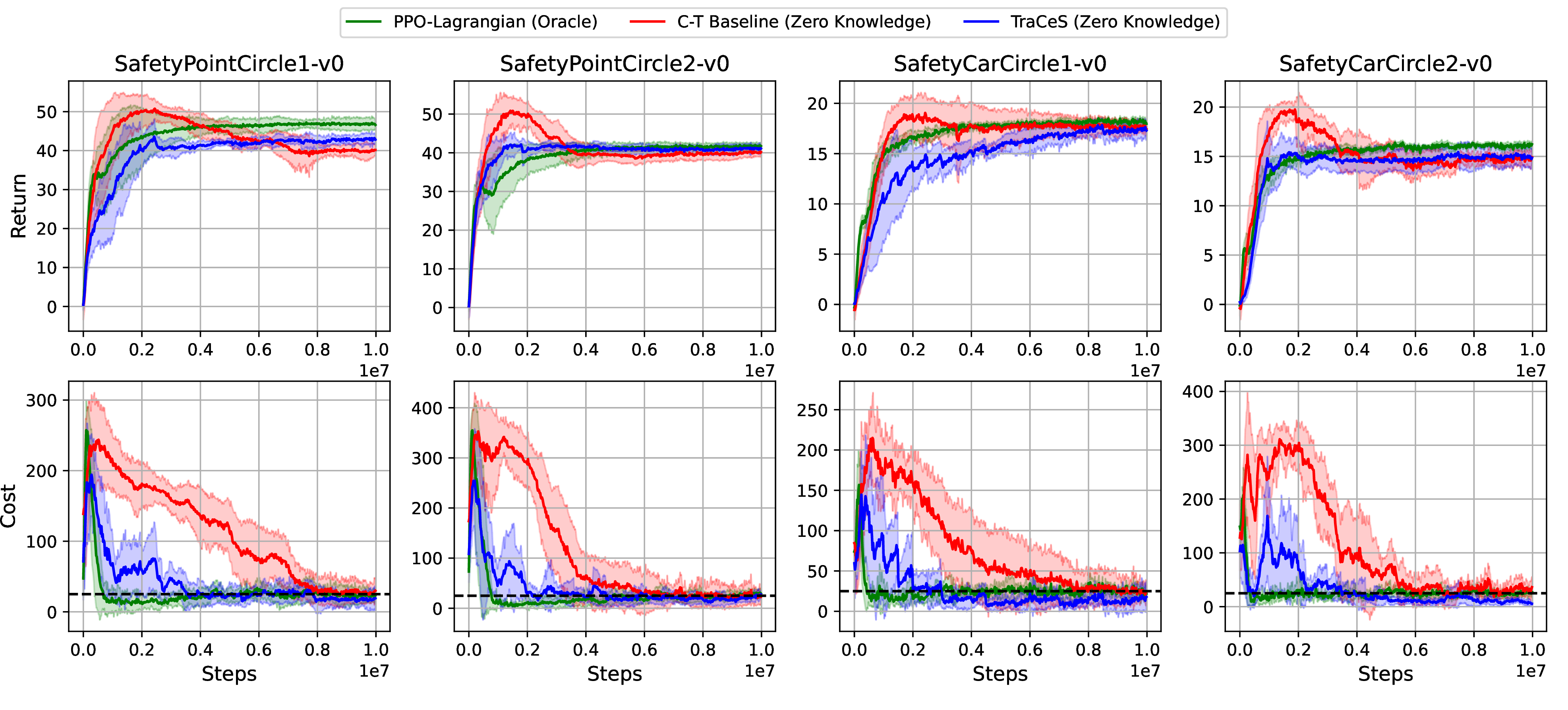 Figure 9: Circle task training curve. Solid line shows the mean; shaded region indicates one standard deviation across seeds.