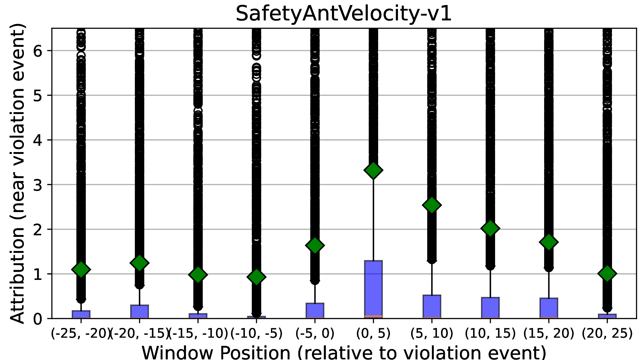 Figure 18: Ant: Attribution concentrates near the violation event. Let t^\star be the first timestep where oracle cumulative cost crosses the benchmark threshold. We report the ratio \frac{\text{mean } \tilde{C}_t \text{ in a 5-step window at offset }(t-t^\star)}{\text{mean } \tilde{C}_t \text{ over the trajectory}}. Ratios >1 around offset 0 indicate elevated attribution near the violation event.