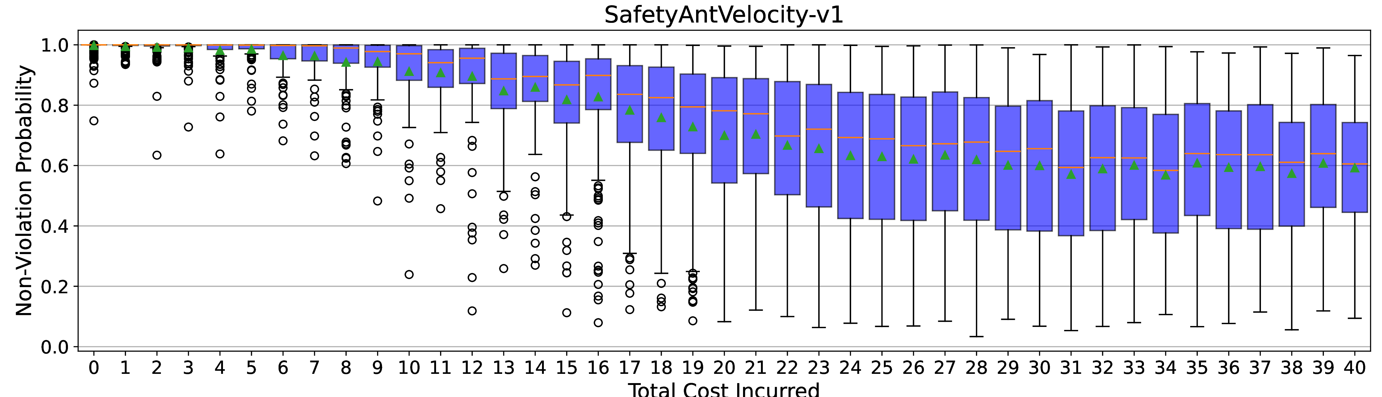 Figure 15: Ant: predicted trajectory-level non-violation probabilities \hat{P}(\psi=1\mid\tau) versus oracle total cost (used only for benchmarking). Boxes show interquartile ranges across trajectories at each total-cost value; whiskers/outliers follow standard boxplot conventions; markers indicate the mean. Predictions drop rapidly as total cost crosses the benchmark threshold, with higher dispersion near the boundary.