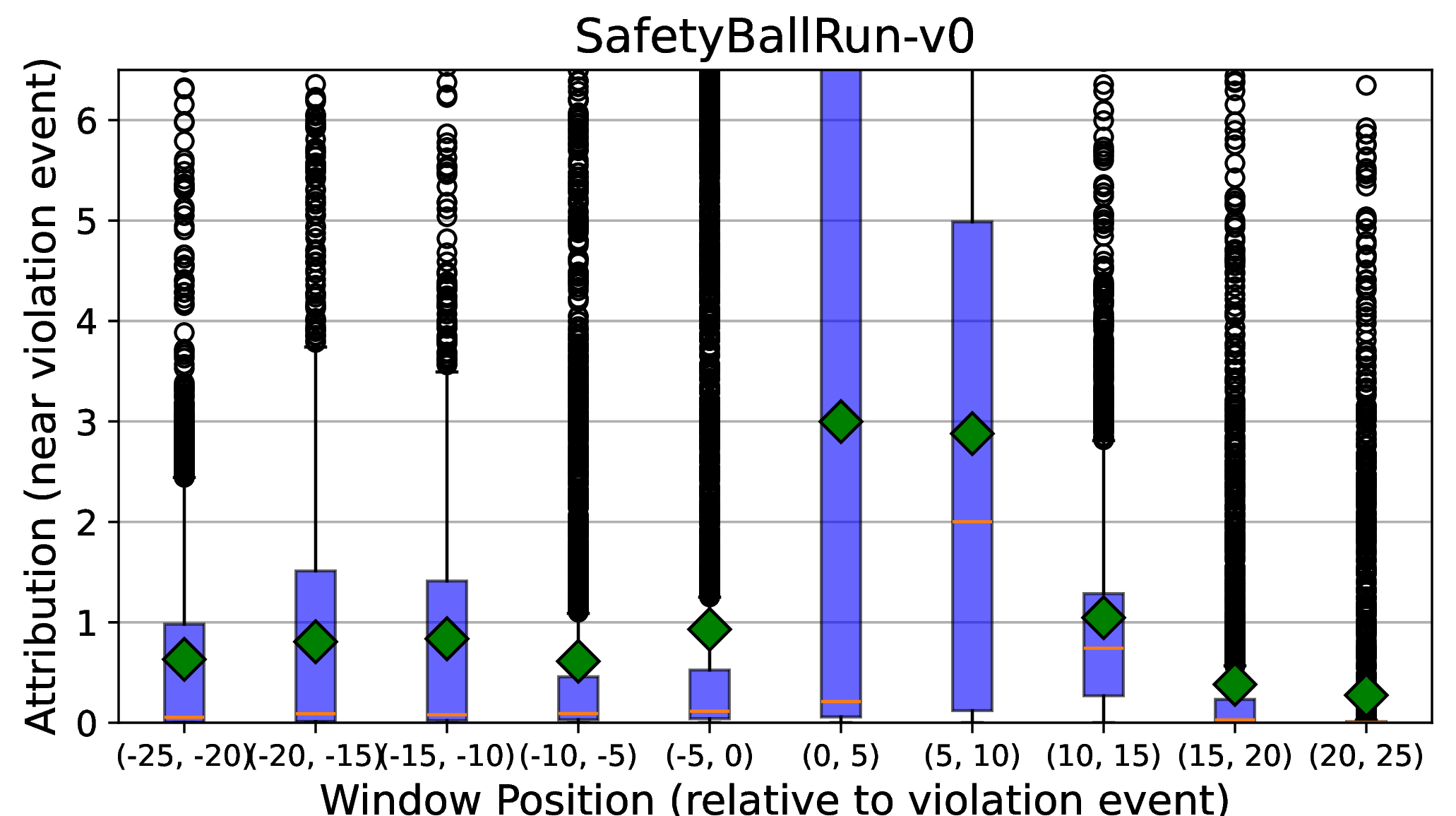 Figure 16: BallRun: Attribution concentrates near the violation event. Let t^\star be the first timestep where oracle cumulative cost crosses the benchmark threshold. We report the ratio \frac{\text{mean } \tilde{C}_t \text{ in a 5-step window at offset }(t-t^\star)}{\text{mean } \tilde{C}_t \text{ over the trajectory}}. Ratios >1 around offset 0 indicate elevated attribution near the violation event.