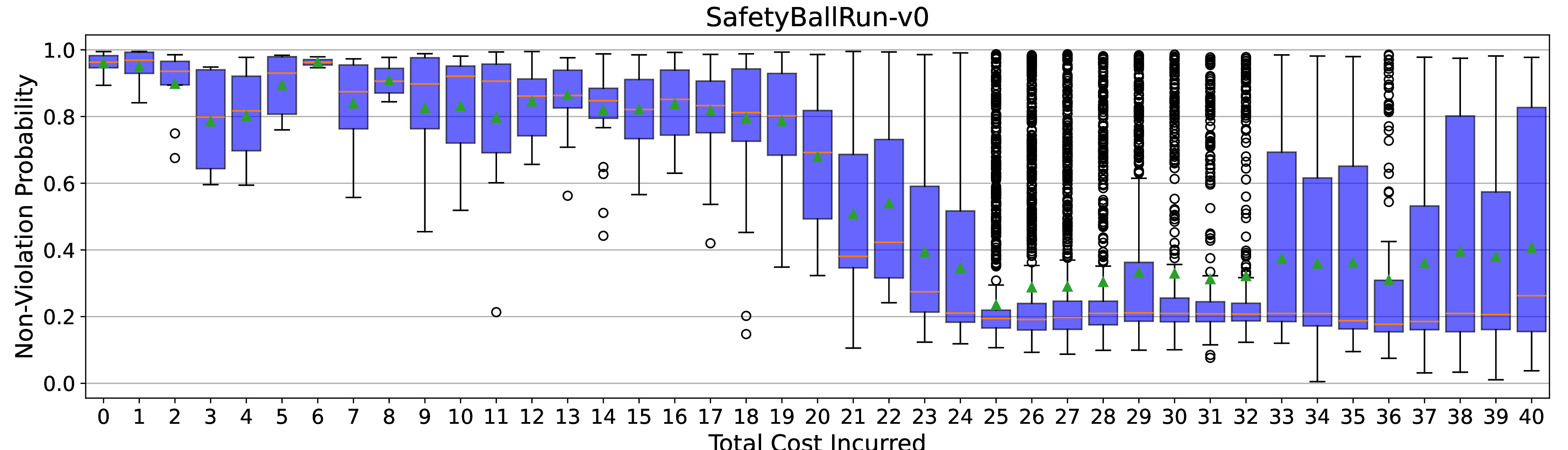 Figure 13: BallRun: predicted trajectory-level non-violation probabilities \hat{P}(\psi=1\mid\tau) versus oracle total cost (used only for benchmarking). Boxes show interquartile ranges across trajectories at each total-cost value; whiskers/outliers follow standard boxplot conventions; markers indicate the mean. Predictions drop rapidly as total cost crosses the benchmark threshold, with higher dispersion near the boundary.