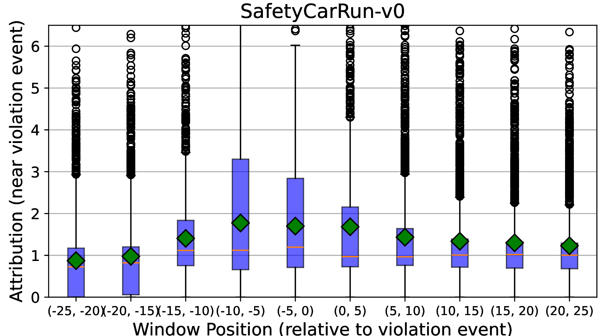 Figure 17: CarRun: Attribution concentrates near the violation event. Let t^\star be the first timestep where oracle cumulative cost crosses the benchmark threshold. We report the ratio \frac{\text{mean } \tilde{C}_t \text{ in a 5-step window at offset }(t-t^\star)}{\text{mean } \tilde{C}_t \text{ over the trajectory}}. Ratios >1 around offset 0 indicate elevated attribution near the violation event.