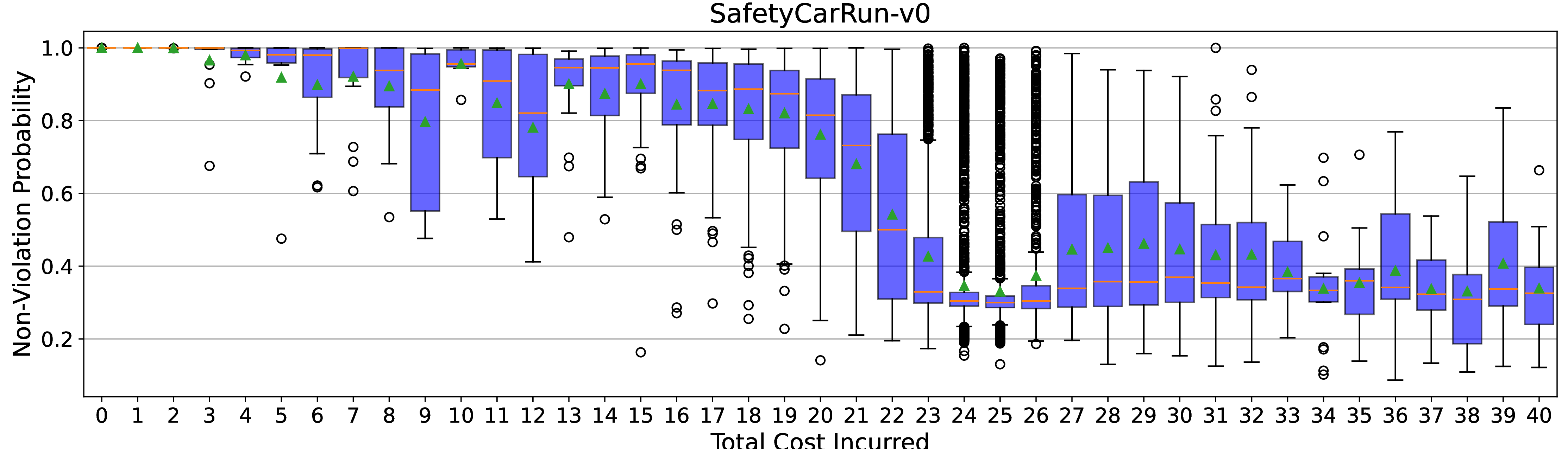 Figure 14: CarRun: predicted trajectory-level non-violation probabilities \hat{P}(\psi=1\mid\tau) versus oracle total cost (used only for benchmarking). Boxes show interquartile ranges across trajectories at each total-cost value; whiskers/outliers follow standard boxplot conventions; markers indicate the mean. Predictions drop rapidly as total cost crosses the benchmark threshold, with higher dispersion near the boundary.