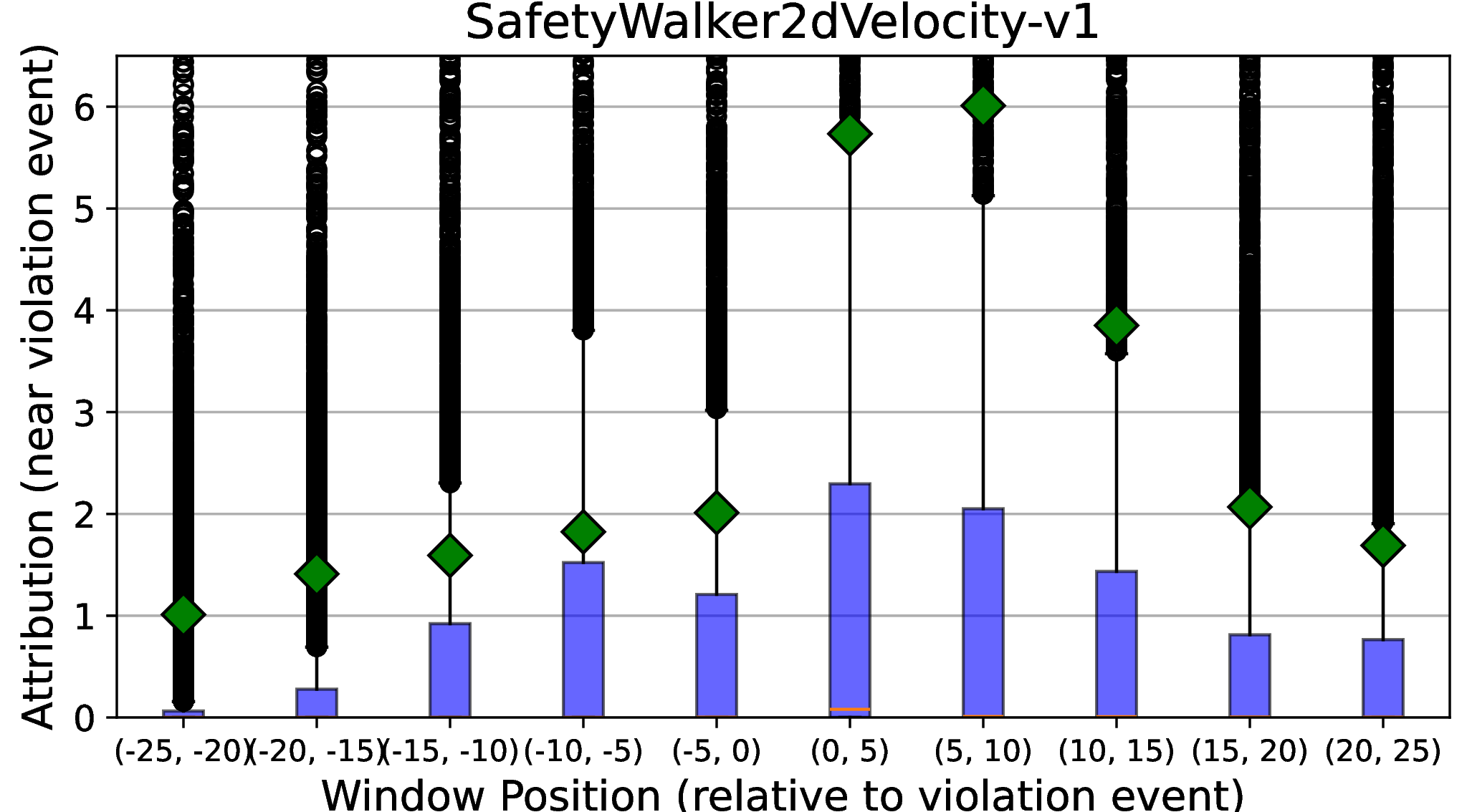 Figure 6: Attribution concentrates near the violation event. Let t^\star be the first timestep where oracle cumulative cost crosses the benchmark threshold. We report the ratio \frac{\text{mean } \tilde{C}_t \text{ in a 5-step window at offset }(t-t^\star)}{\text{mean } \tilde{C}_t \text{ over the trajectory}}. Ratios >1 around offset 0 indicate elevated attribution near the violation event.