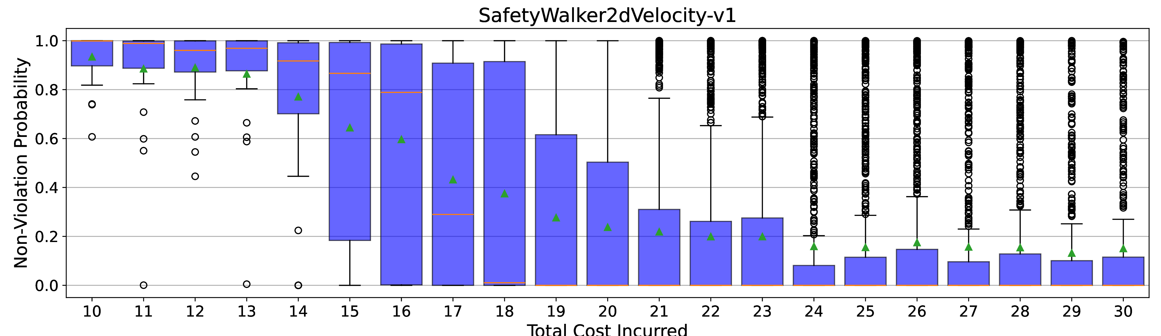 Figure 3: Walker2d: predicted trajectory-level non-violation probabilities \hat{P}(\psi=1\mid\tau) versus oracle total cost (used only for benchmarking). Boxes show interquartile ranges across trajectories at each total-cost value; whiskers/outliers follow standard boxplot conventions; markers indicate the mean. Predictions drop rapidly as total cost crosses the benchmark threshold, with higher dispersion near the boundary.