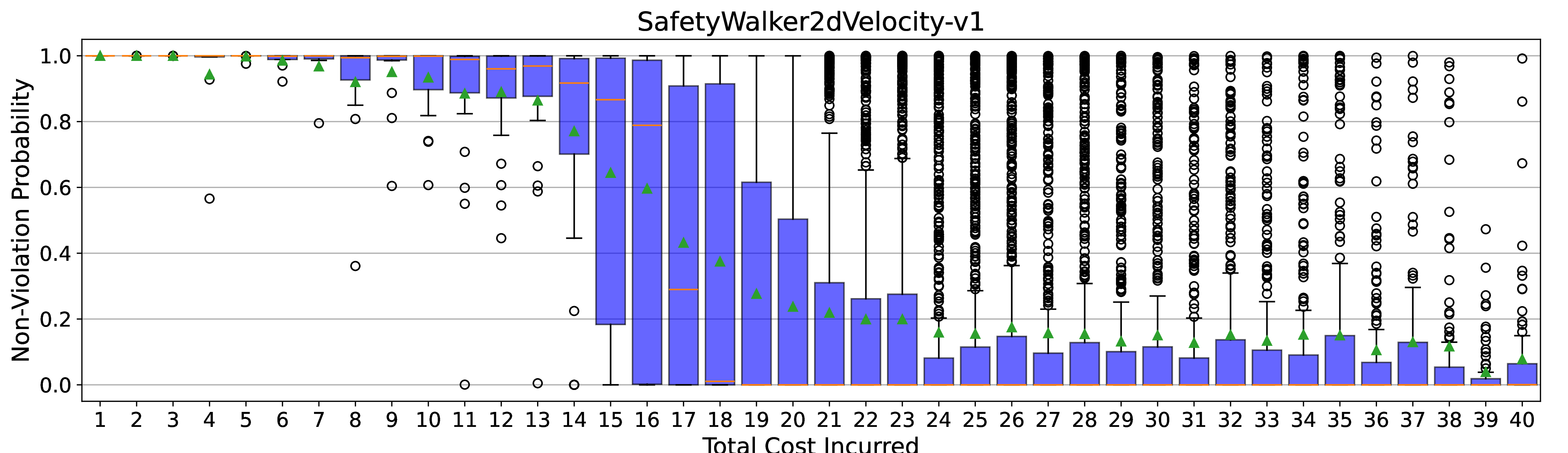 Figure 12: Walker2d: predicted trajectory-level non-violation probabilities \hat{P}(\psi=1\mid\tau) versus oracle total cost (used only for benchmarking). Boxes show interquartile ranges across trajectories at each total-cost value; whiskers/outliers follow standard boxplot conventions; markers indicate the mean. Predictions drop rapidly as total cost crosses the benchmark threshold, with higher dispersion near the boundary.