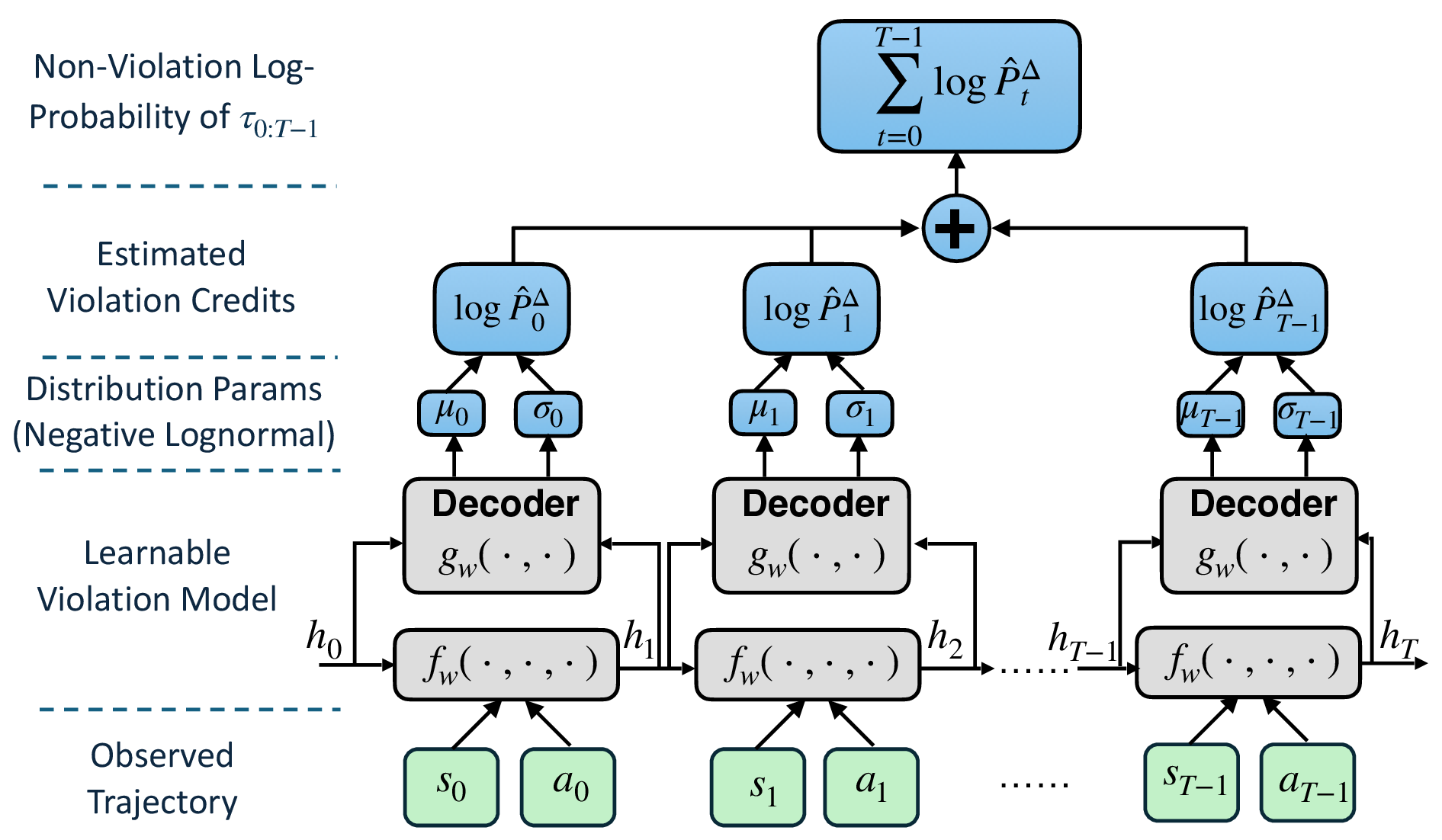 Figure 2: ****TraCeS violation estimator. The shared encoder f_w processes each state-action pair (s_t, a_t) along with the previous summary vector h_t to produce summary vector h_{t+1}. A shared decoder g_w maps (h_t, h_{t+1}) to a distribution over log-violation credits constrained to be non-positive (negative log-normal). The trajectory-level non-violation log-probability is approximated by summing these sampled scores in log space, leveraging the decomposition in Eq. ?? . This design allows TraCeS to efficiently train on both short and long labeled prefixes, improving estimation in long-horizon settings.