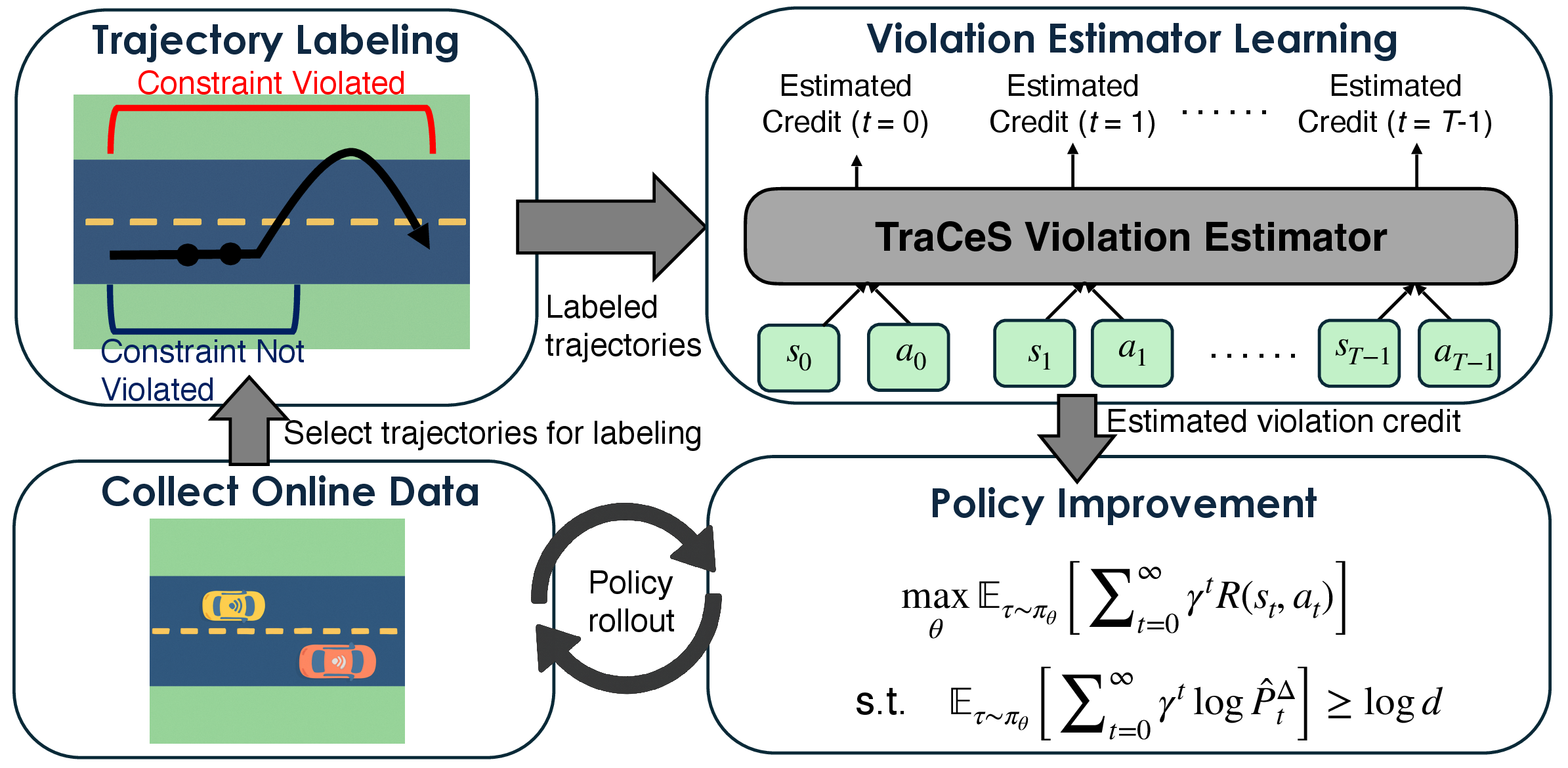 Figure 1: ****TraCeS pipeline. A selected subset of collected trajectories are labeled at the trajectory level. A violation estimator learns to assign per-timestep violation credit from these coarse labels, which is then used to optimize a policy. The resulting policy is used to collect new rollouts, forming an iterative learning loop.