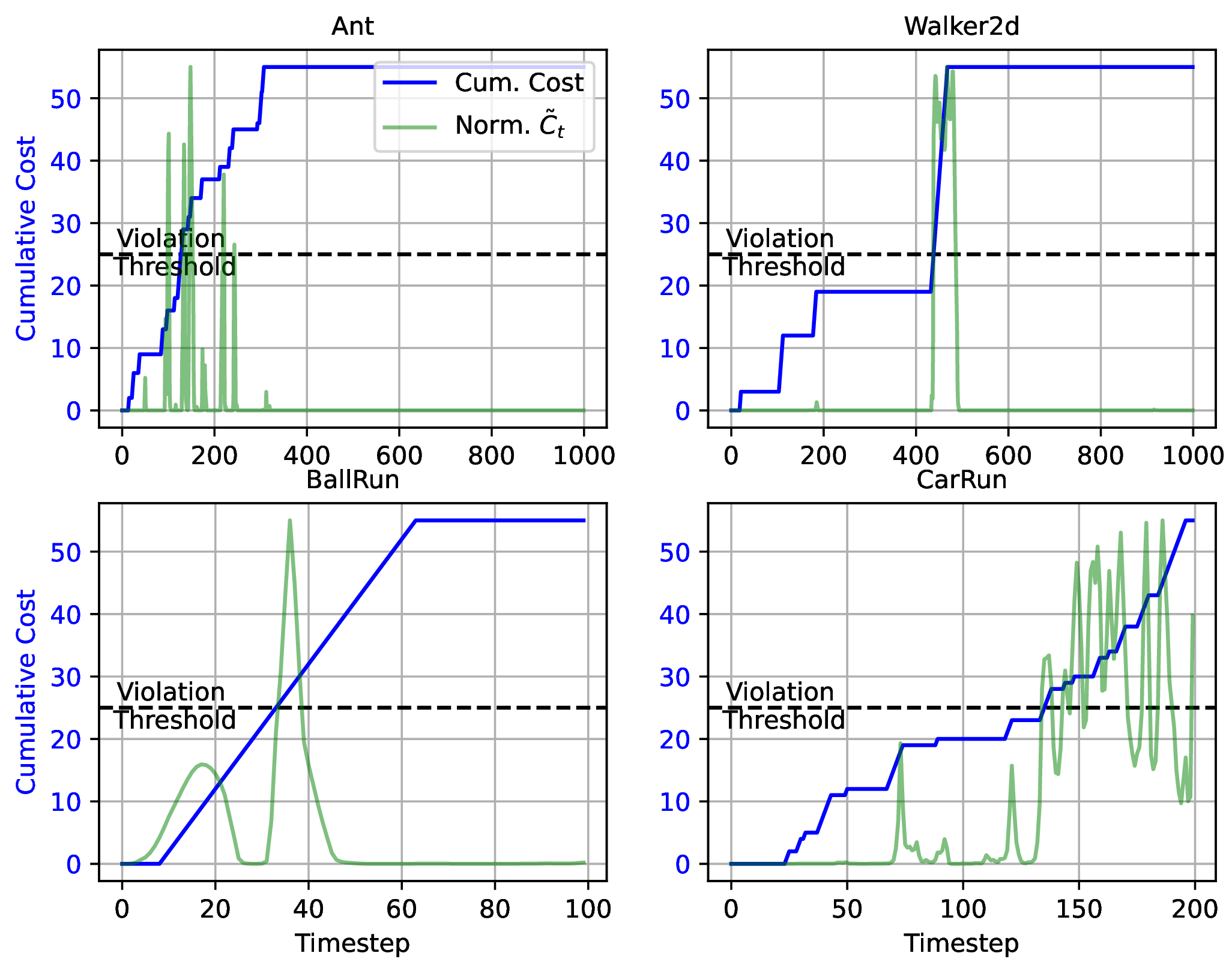 Figure 4: Per-timestep attribution examples: inferred surrogate cost \tilde{C}_t=-\log \hat{P}_t^\Delta (green; normalized for visualization) versus oracle cumulative cost (blue) across domains (Ant, Walker2d, BallRun, CarRun). The dashed line is the benchmark violation threshold (b=25). Even with only sparse binary labels for training, inferred costs tend to peak near the violation event (first threshold crossing), illustrating localized credit assignment.
