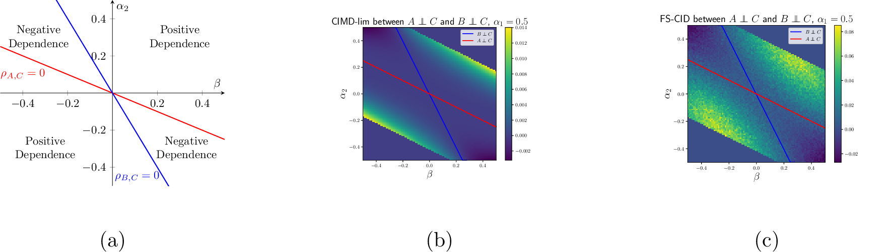Figure 1: (a) Dependence of CI properties for structural equations given in Eq. 2 when \alpha_1 = .5. The shaded region between the red and blue lines corresponds to models where moving towards blue moves away from red. Hence, the shaded region has a “negative” dependence between A \independent C and B \independent C, while the unshaded region has a “positive” dependence. (b) The introduced metric, CIMD (Section 4), measuring the meta-dependence between CI-tests, computed from the covariance matrix. (c) Estimation of CIMD with finite samples (Sections 4.3 and 5).