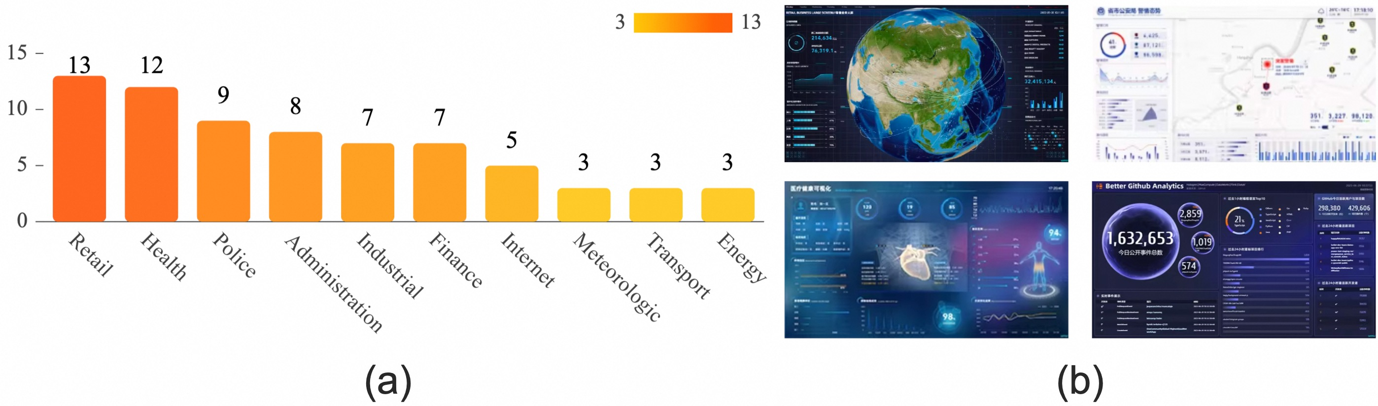 Figure 2: (a) Distributions of the domains. (b) The sample dashboards with different domains: Retail, Health, Police and Administration.