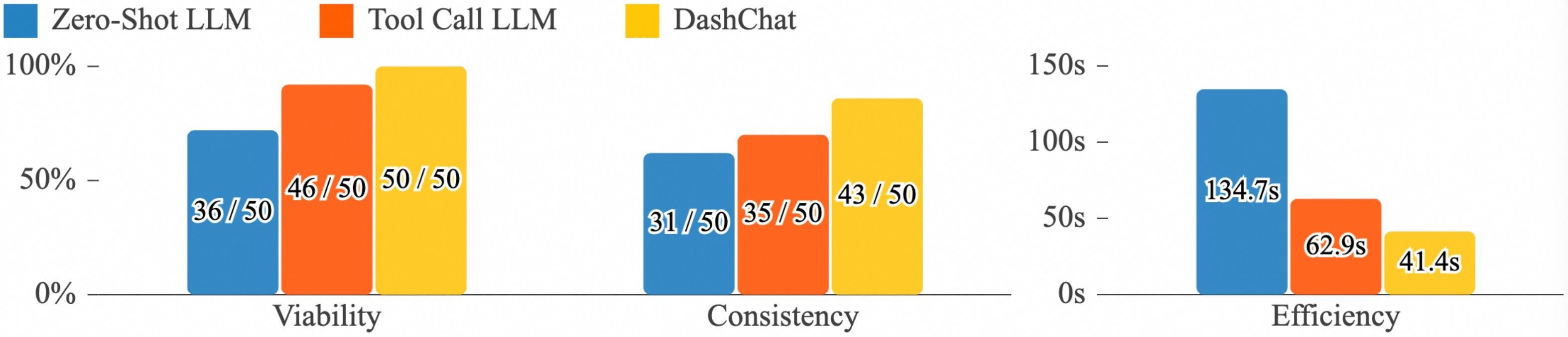 Figure 8: The evaluation result shows the performance of DashChat, Zero-Shot LLM, and Tool Call LLM on different metrics.