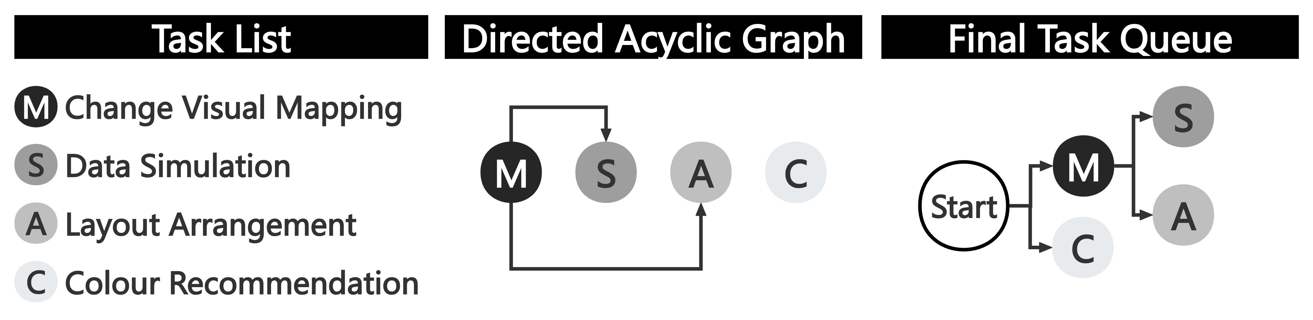 Figure 6: An Example of Task Dependency Analysis and Sequencing. After obtaining the initial task list [M, S, A, C], the tool analysis reveals that tasks A and S are dependent on the output of task M, while task C is an independent task. Then, a DAG is constructed to represent the task dependencies, and the final task execution queue is determined. Tasks M and C are executed in parallel; After completion of M, tasks S and A are executed synchronously.