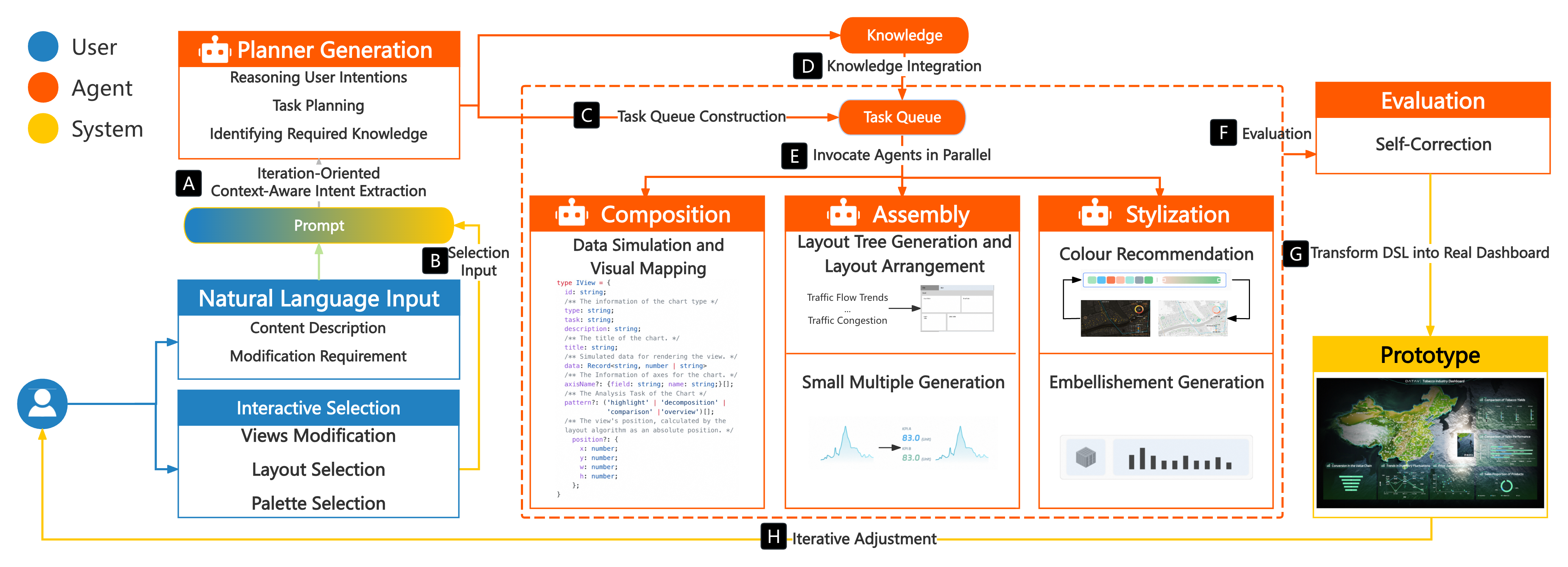 Figure 5: System Pipeline. (A) Textual Input to extract tasks. (B) Selection input to directly assign tasks. (C) Planning tasks to determine the task workflow. (D) Integration of specific domain knowledge to augment LLM agent. (E) Invocating Agents in Parallel. (F) Self-evaluation the generation result. (G) Transform generated output into a real prototype. (H) Adjust the prototype iteratively.