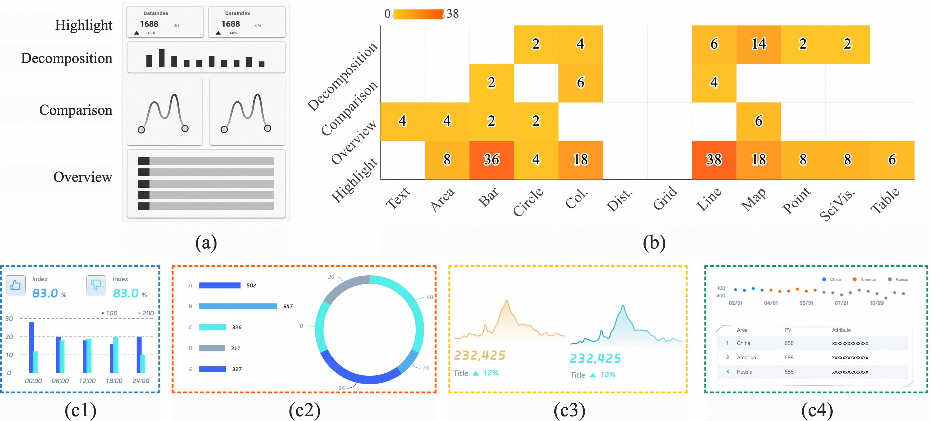 Figure 4: (a) Layout Paradigms for Small Multiples in Different Analysis Tasks. (b) Distribution of Different Analysis Tasks in Dashboards. (c) The sample small multiples within different Analysis Tasks: (c1) Highlight, (c2) Decomposition, (c3) Comparison, and (c4) Overview.