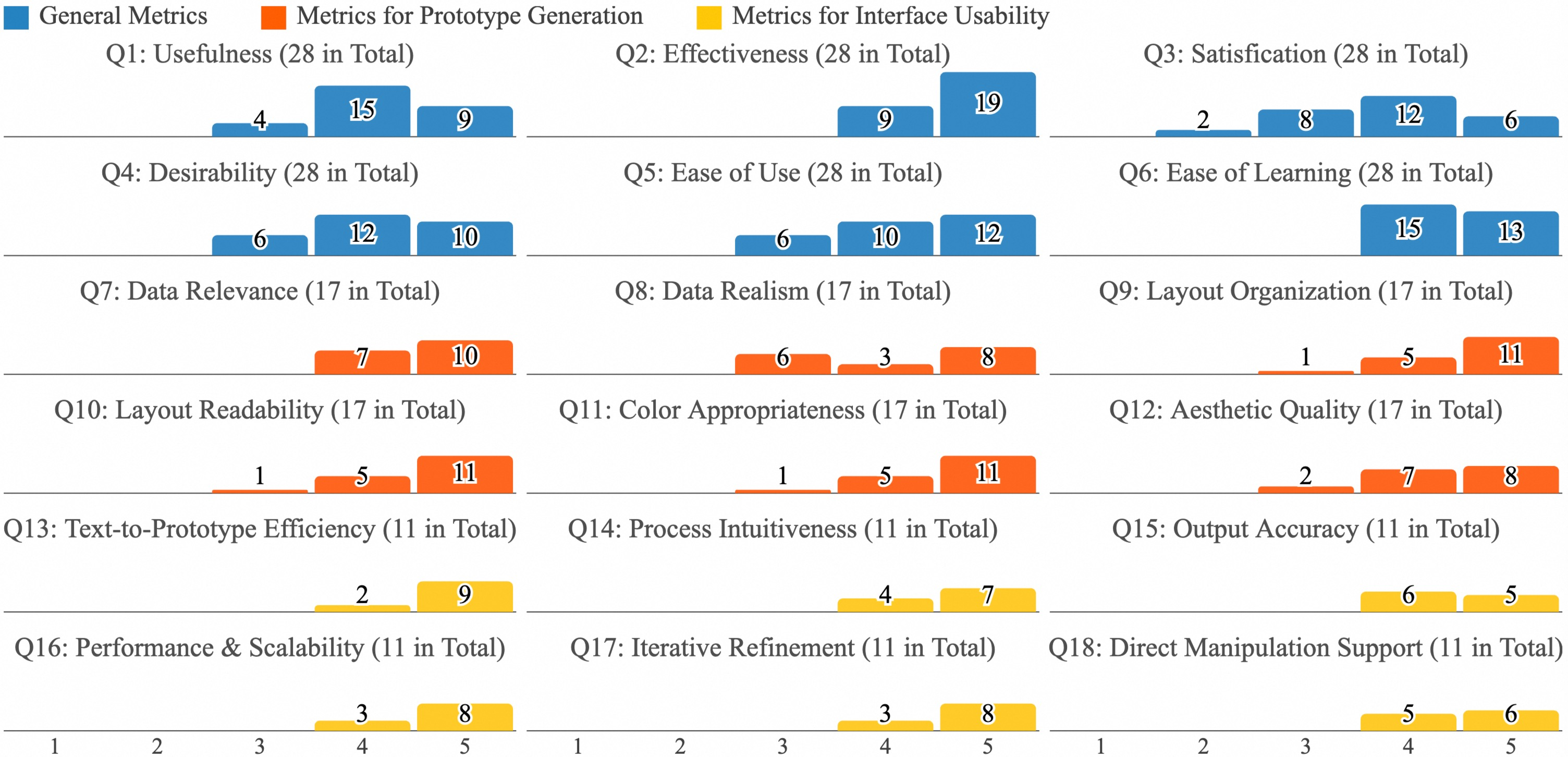 Figure 9: Distribution of users’ feedback on the questionnaire.