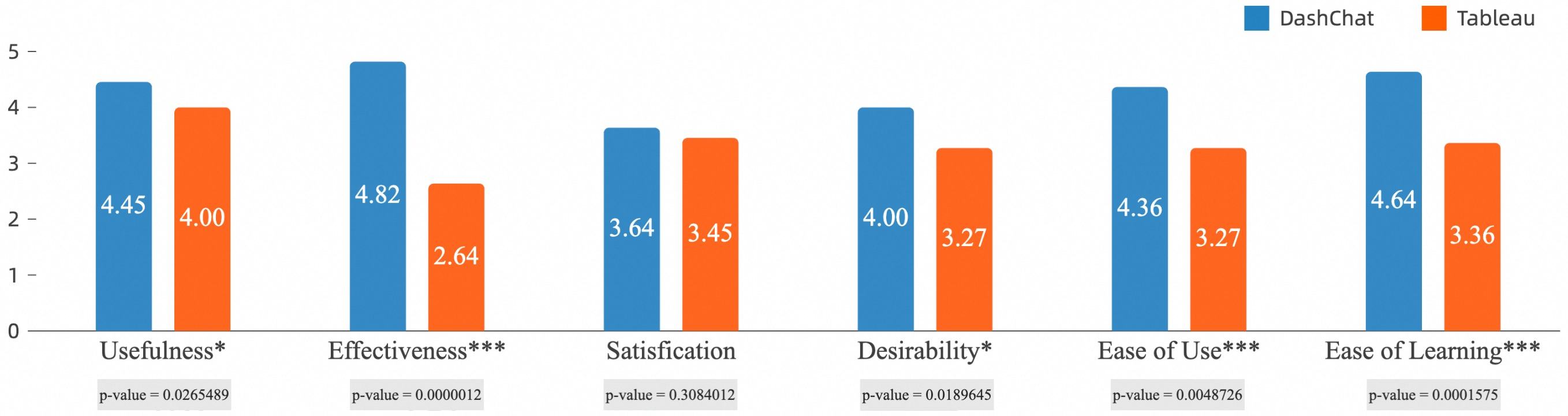 Figure 10: Means of each measurement in DashChat and Tableau.