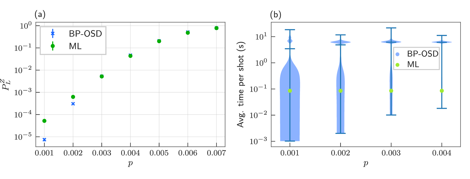 Figure 3: A comparison of the ML model and BP-OSD on the [[144,12,12]] BB code. The exact hyper parameters and training details of the model shown can be found in appendix 5. (a) The logical Z error rate of the memory experiment vs physical error rate for both the ML decoder and BP-OSD. We note that the error rate is for the entire memory experiment, and not scaled per-round. Third order OSD was used when generating this data. (b) A comparison of times across physical error rates for the ML decoder and BP-OSD. The violin plots show the distribution times of the BP-OSD decoder for 50,000 shots at each error rate, measured on a AMD EPYC 9654 96-Core Processor (2.4 GHz). Zero-order OSD was used to generate this data. The points show the average ML time to decode 1,000 shots at each error rate, measured on an NVIDIA A100 GPU with a batch size of one.