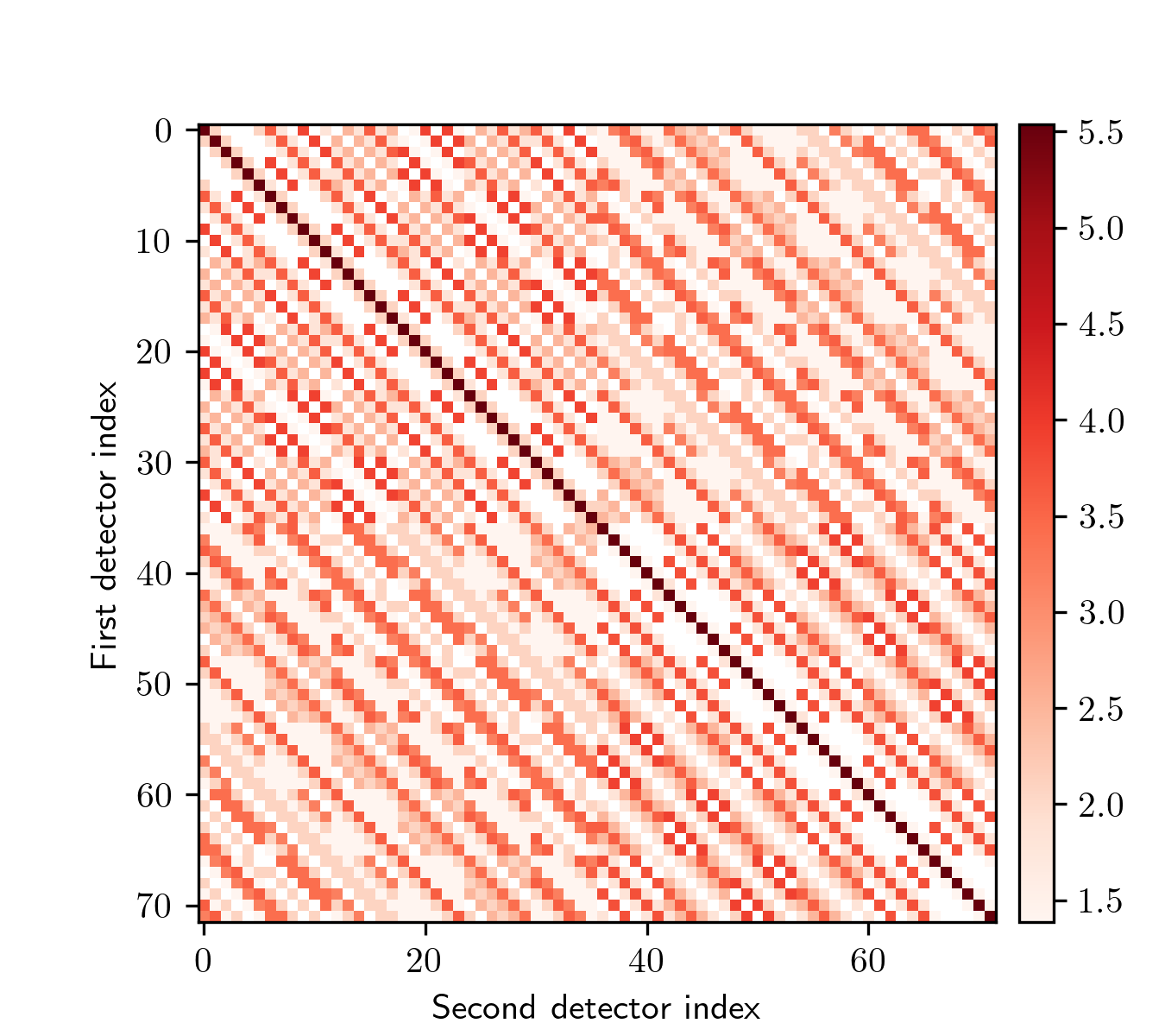 Figure 5: An example of a code-aware attention mask for the [[72,12,6]] BB code. The value of the mask at position i, j is \log(n), where n is number of errors that flip both detectors i and j. We note that this mask is symmetric, i.e. the value at position (i,j) is equal to the value at position (j, i).