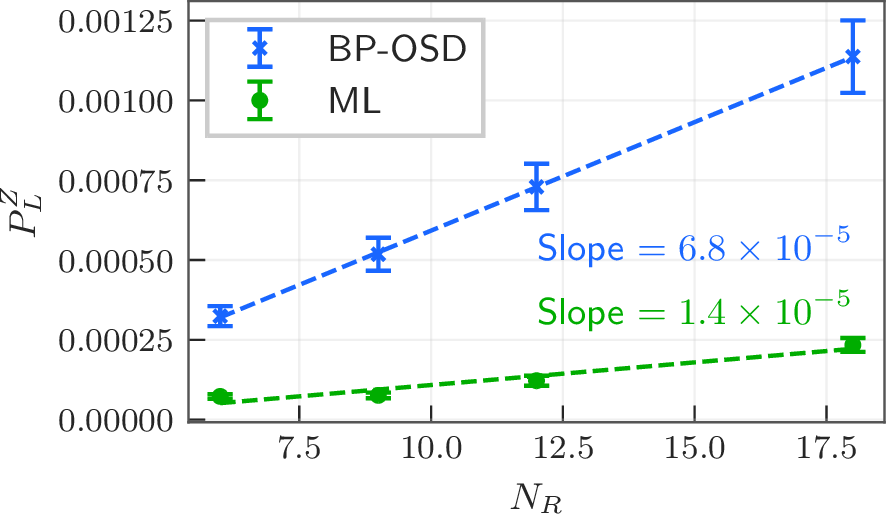 Figure 2: A comparison of BP-OSD-3 and ML decoders over a range of N_R values. Each plotted ML point represents the logical error rate of a model trained on a memory experiment with that number of noisy rounds. Error bars indicate one standard deviation (\sqrt{p(1-p)/n} for p=k/n with k observed logical errors and n shots).