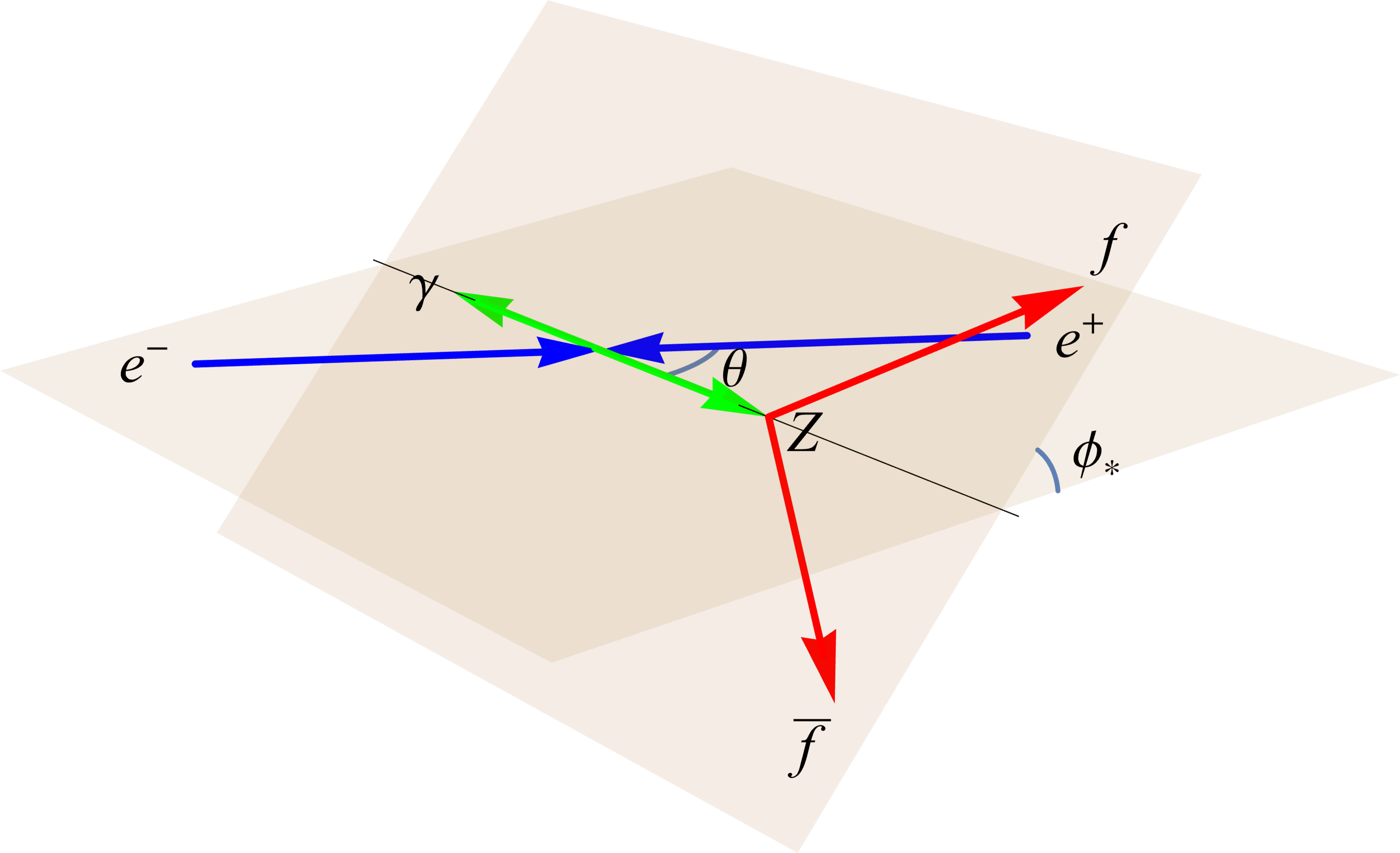 Figure 1: Kinematics in the e^+e^- collision frame of the reaction e^+e^-\!\!\rightarrow\!Z\gamma followed by Z\!\!\rightarrow\!\!f\bar f decay. In this plot, \theta denotes the polar scattering angle between the directions of the outgoing Z and the initial state e^-, and \phi_* is defined as the angle between the scattering plane and the decay plane of the final state Z boson in the center-of-mass frame of e^-e^+.
