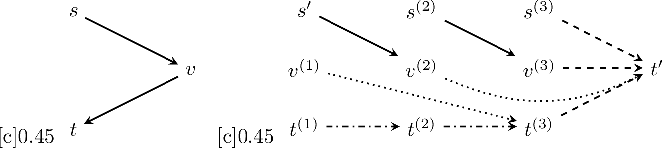 Figure 3: The original digraph G (left) and the digraph G' obtained in the reduction in the proof of 1 (right). We have n=3. Solid edges correspond to making one step forward (type (i)), dashed edges to making the final step (type (ii)), dashdotted edges to progressing from a vertex of outdegree zero (type (iii)), and dotted edges to making two steps forward (type (iv)).
